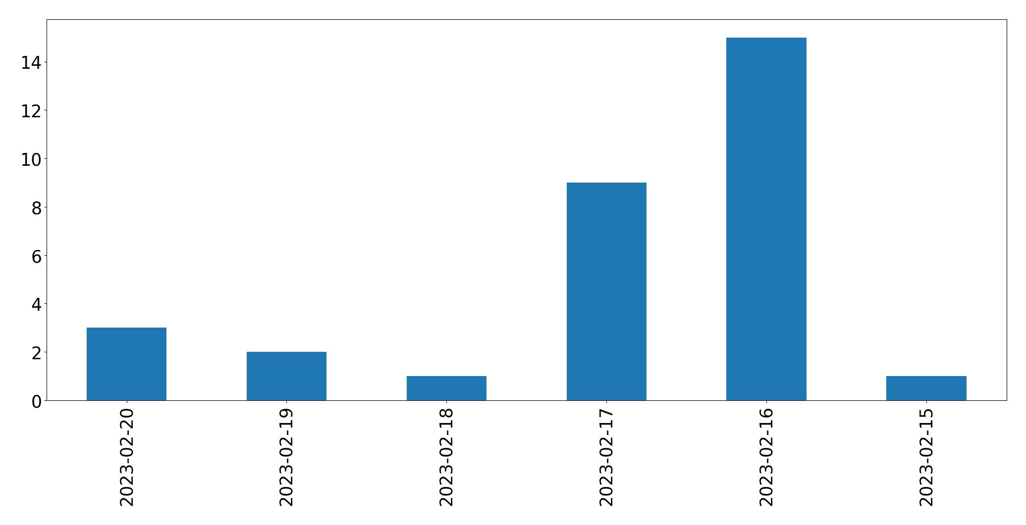 Grafik tweet per hari
