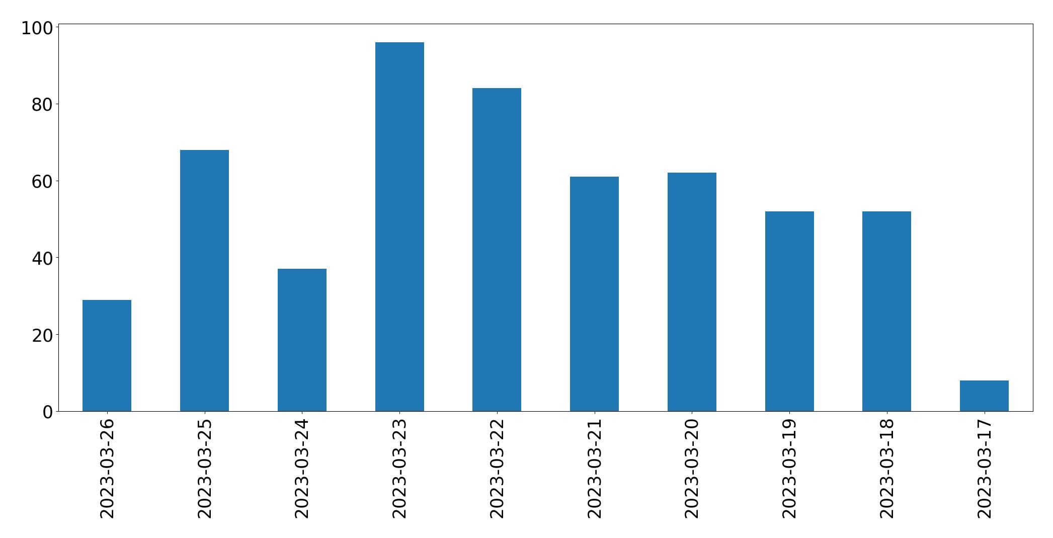 Gunluk tweet grafigi
