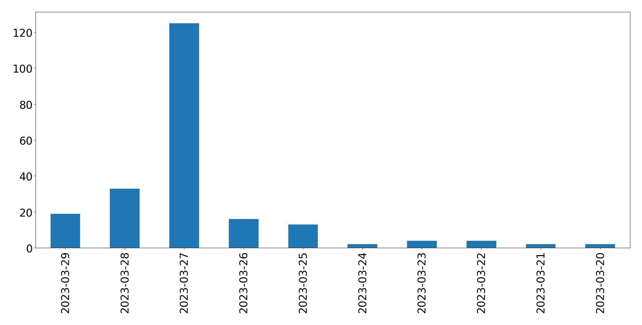 Gráfico de tweets por dia