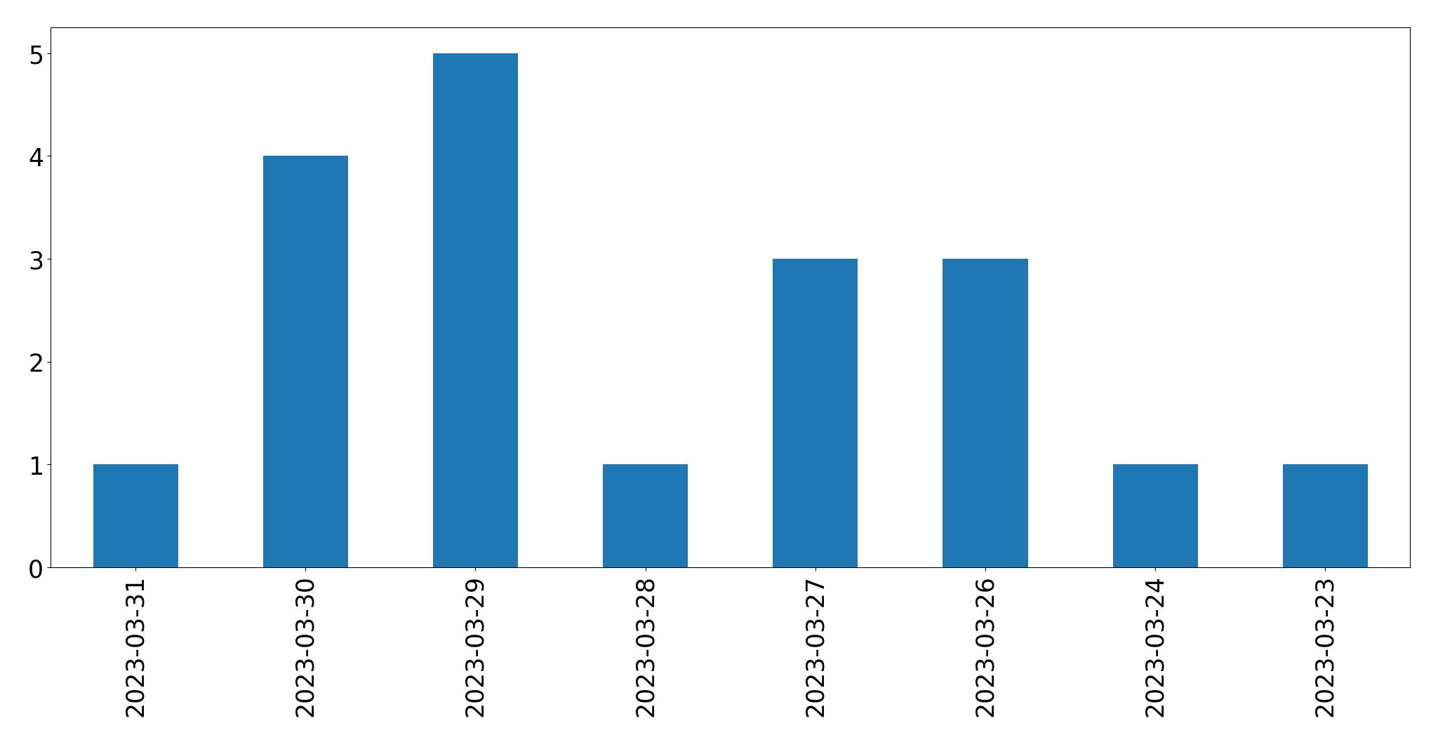 Gráfico de tweets por dia