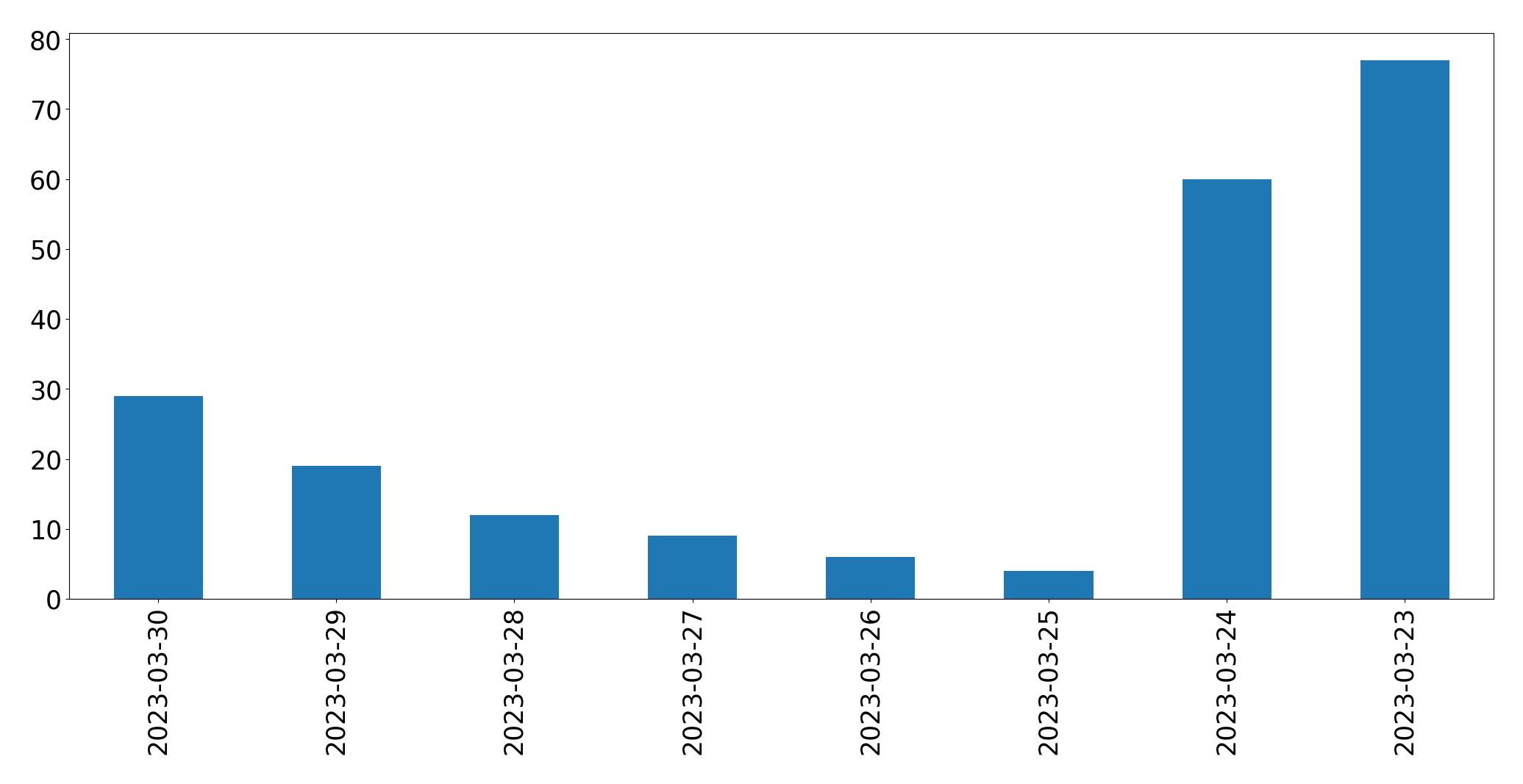 Gráfico de tweets por dia