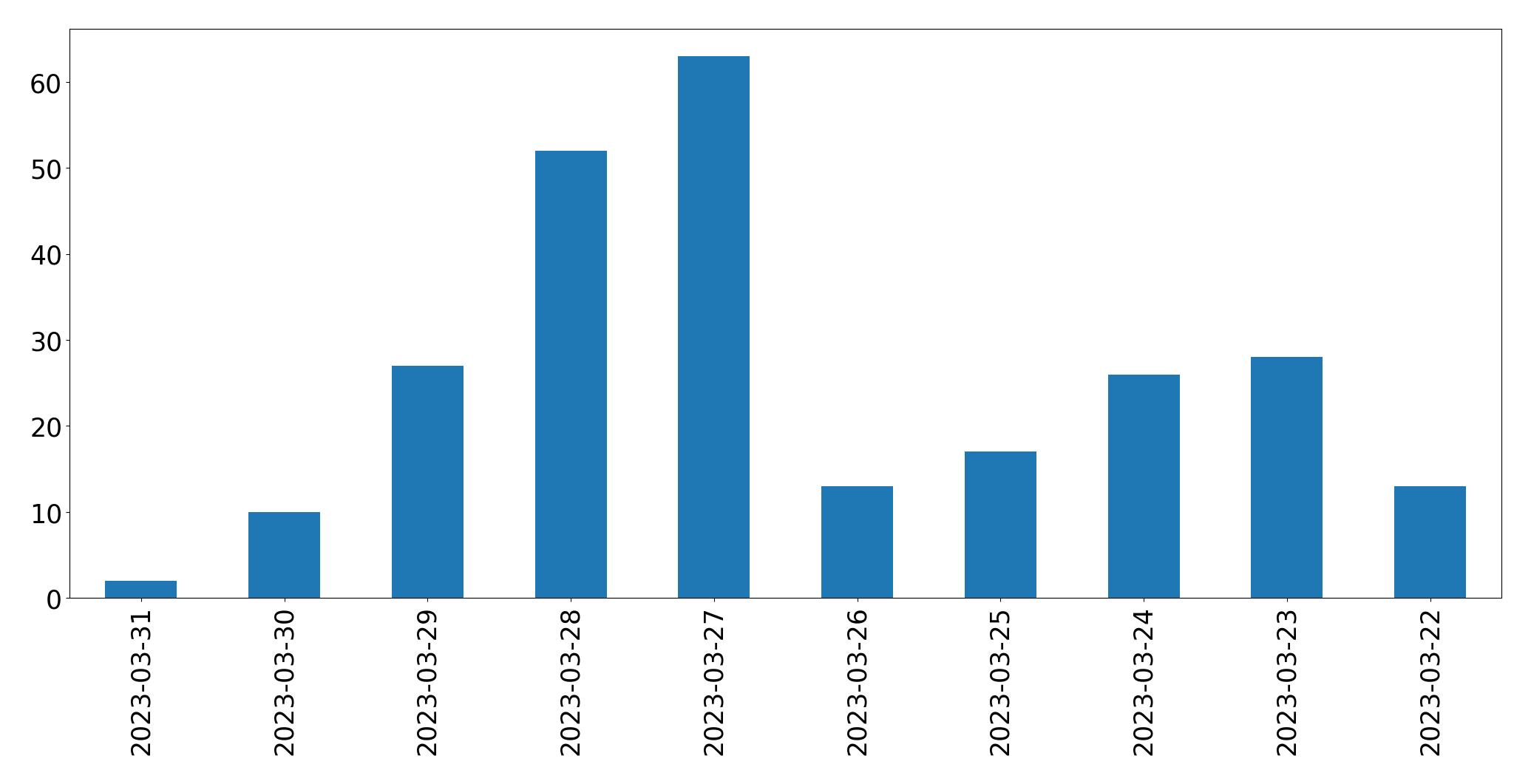 Gráfico de tweets por dia