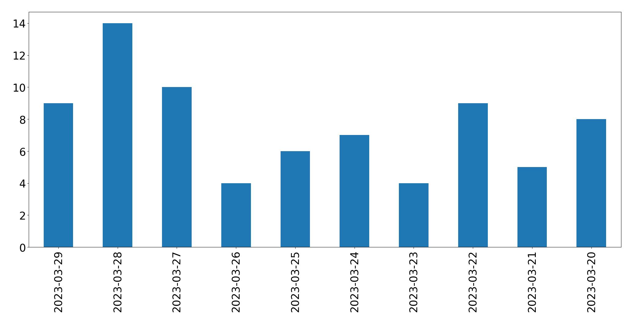 Gunluk tweet grafigi