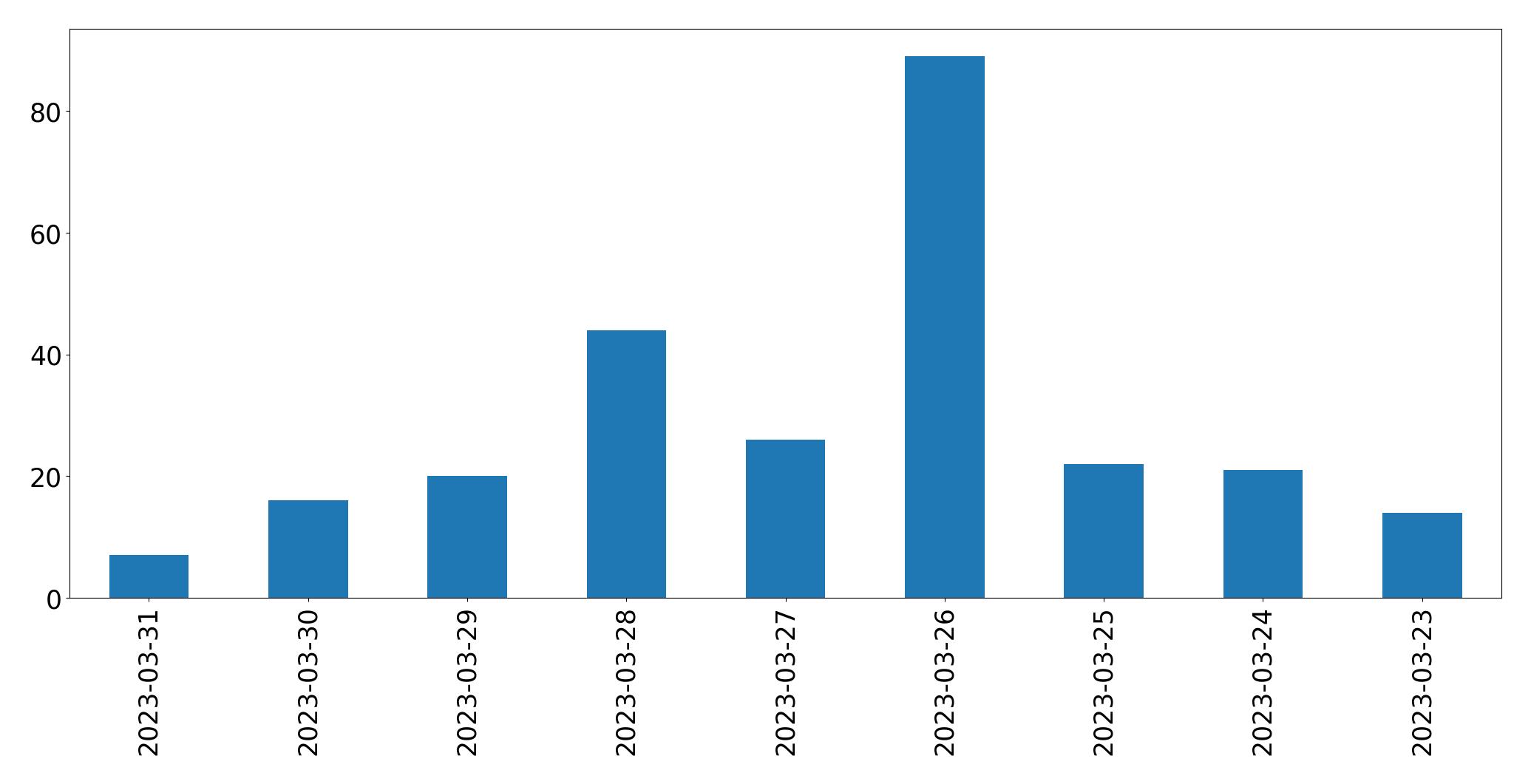 Grafik tweet per hari