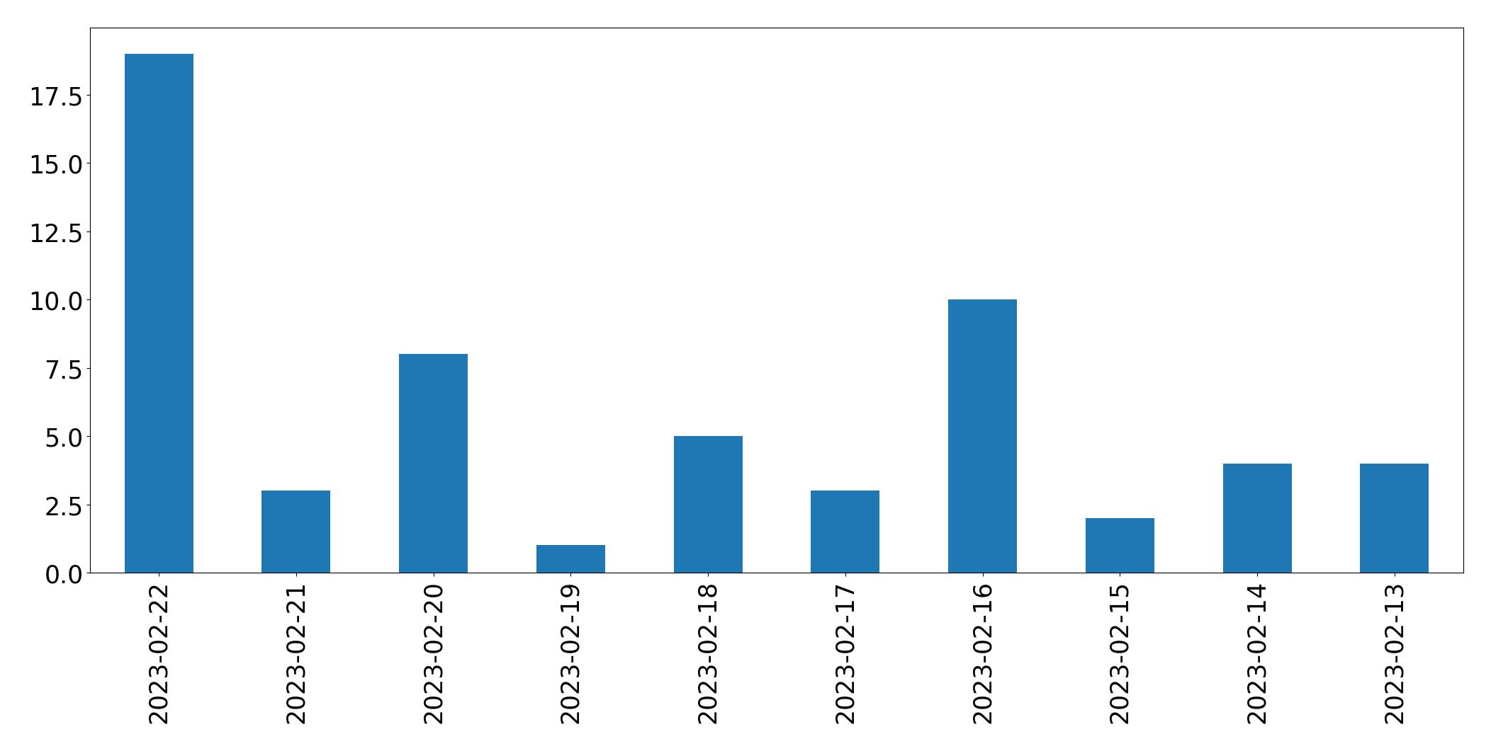 Tweets per day chart