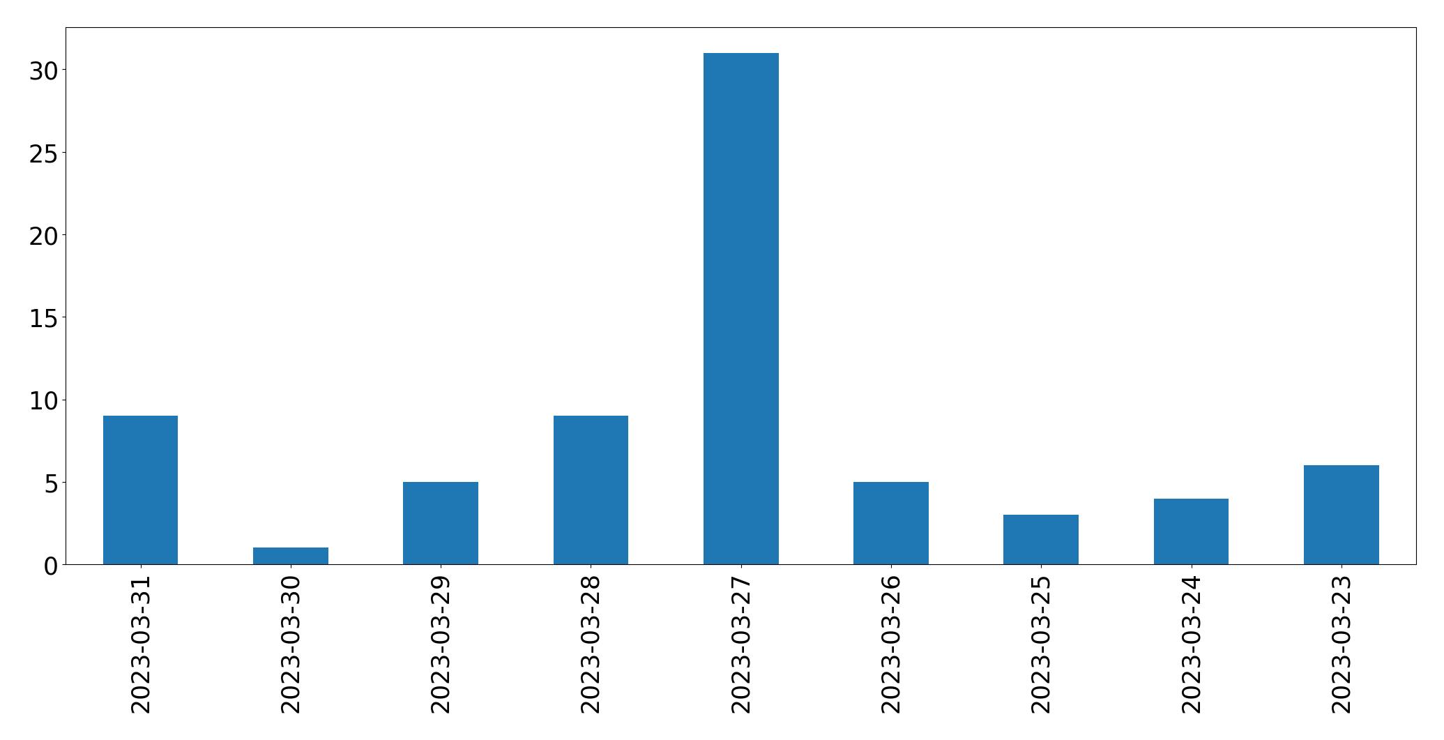 Gráfico de tweets por dia