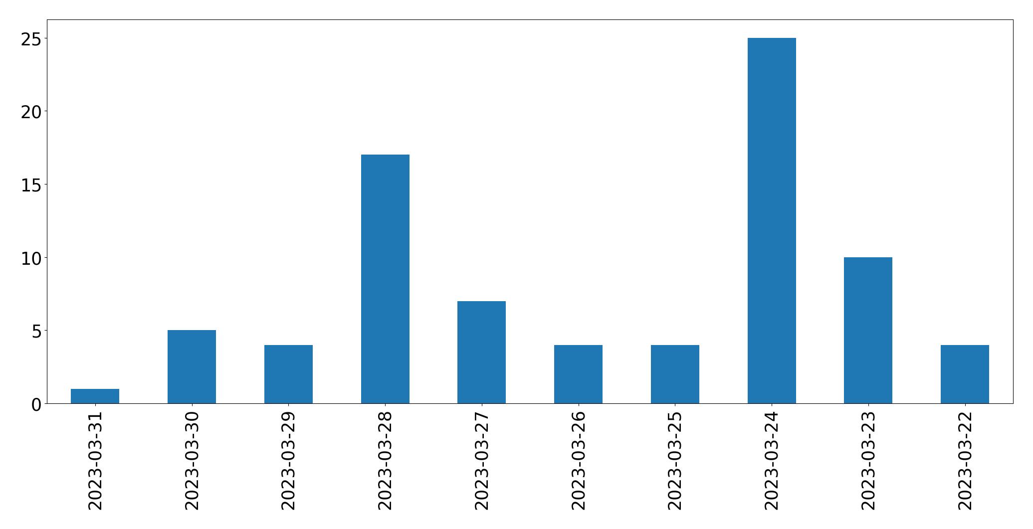 مخطط التغريدات اليومية