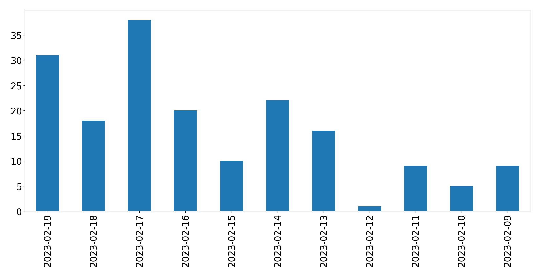 Gráfico de tweets por dia