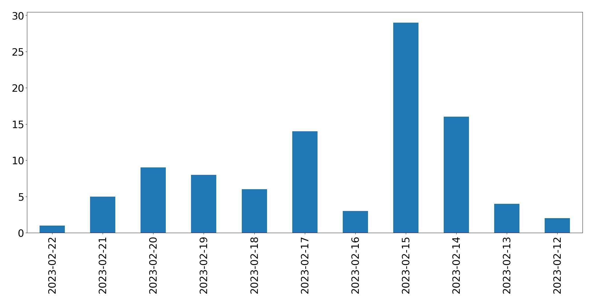 Gráfico de tweets por dia