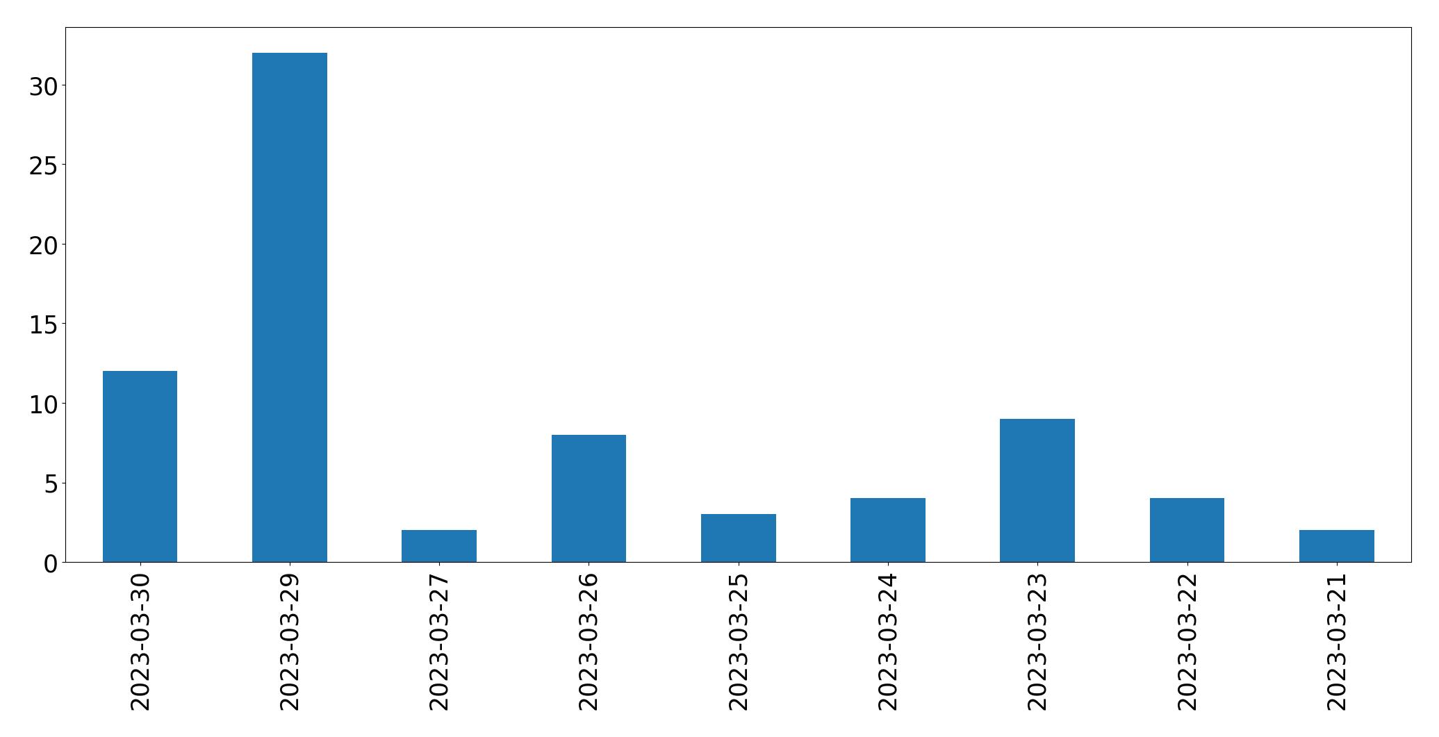 مخطط التغريدات اليومية