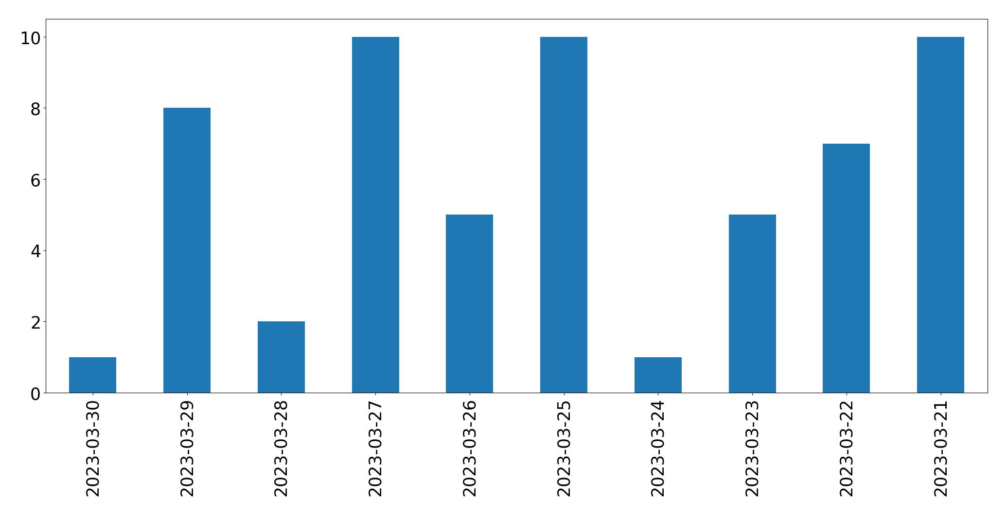 Gráfico de tweets por dia