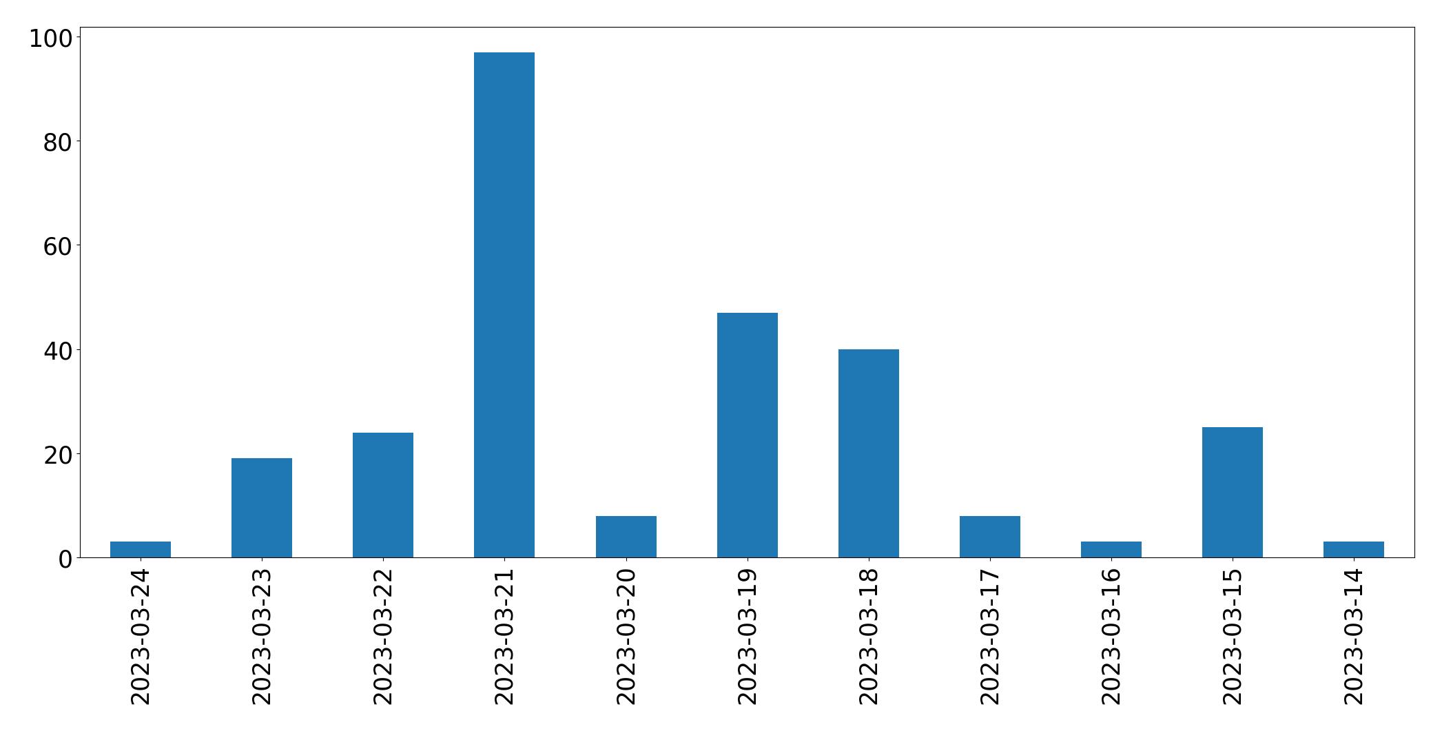 Gráfico de tweets por dia