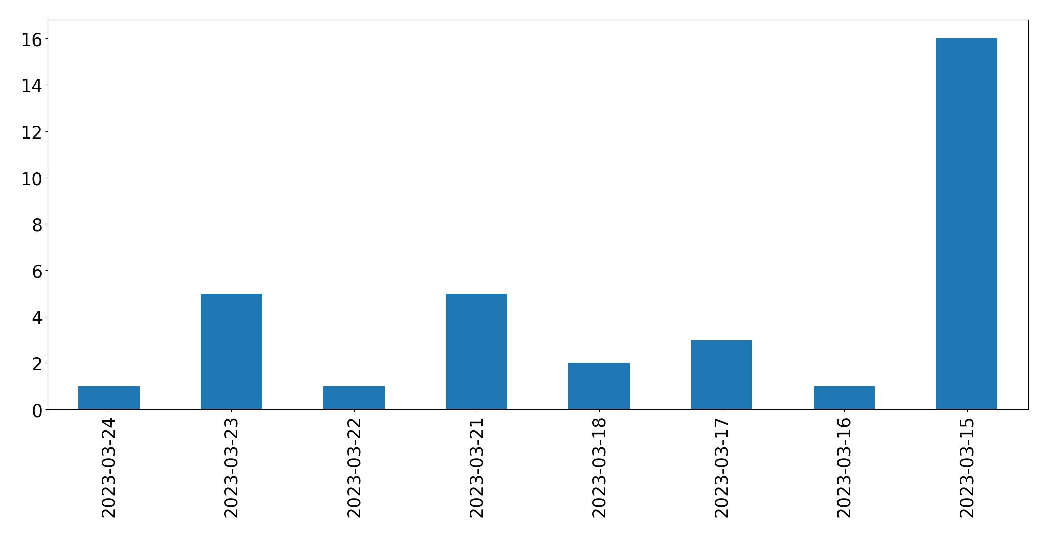 Gráfico de tweets por dia