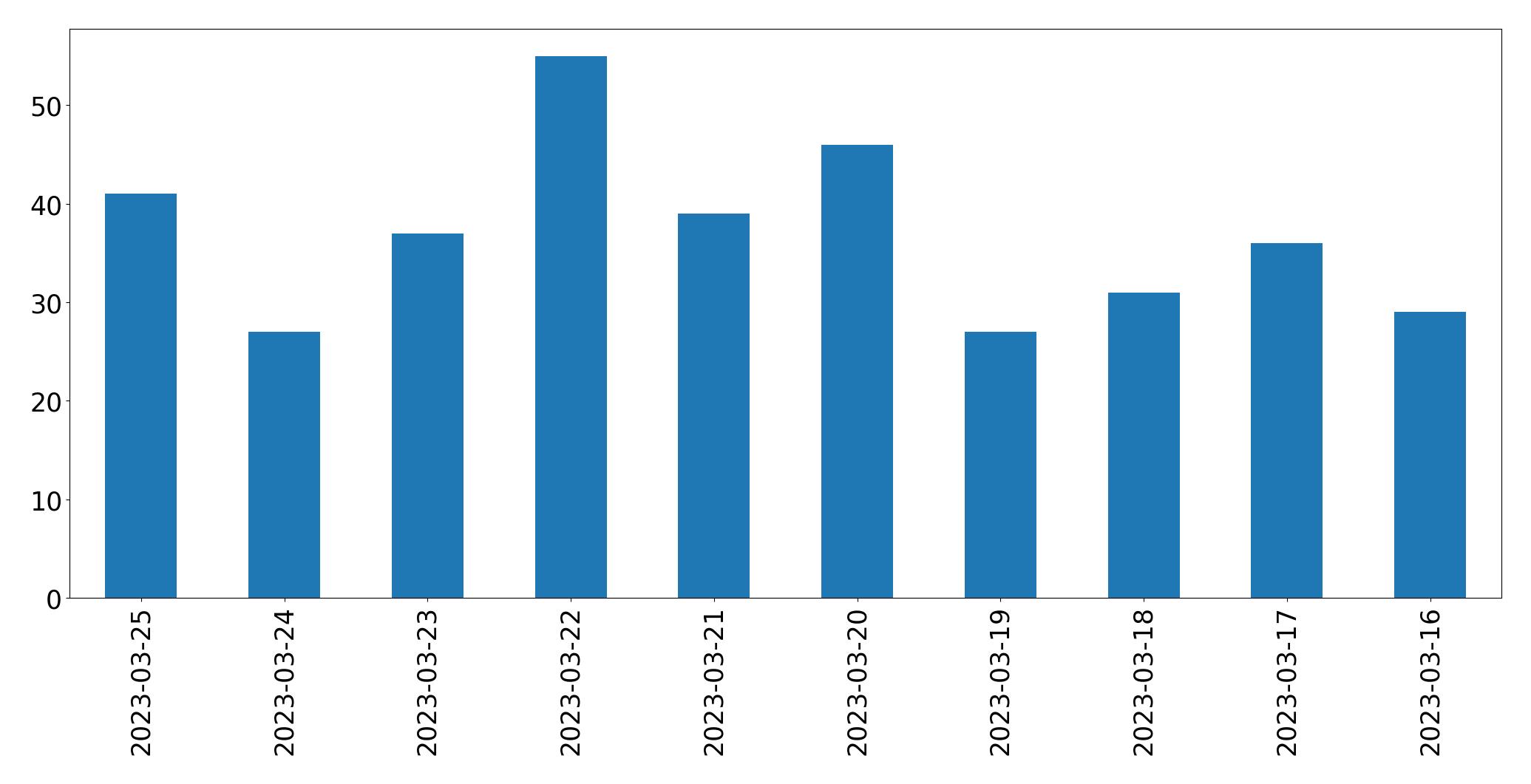 Gráfico de tweets por dia
