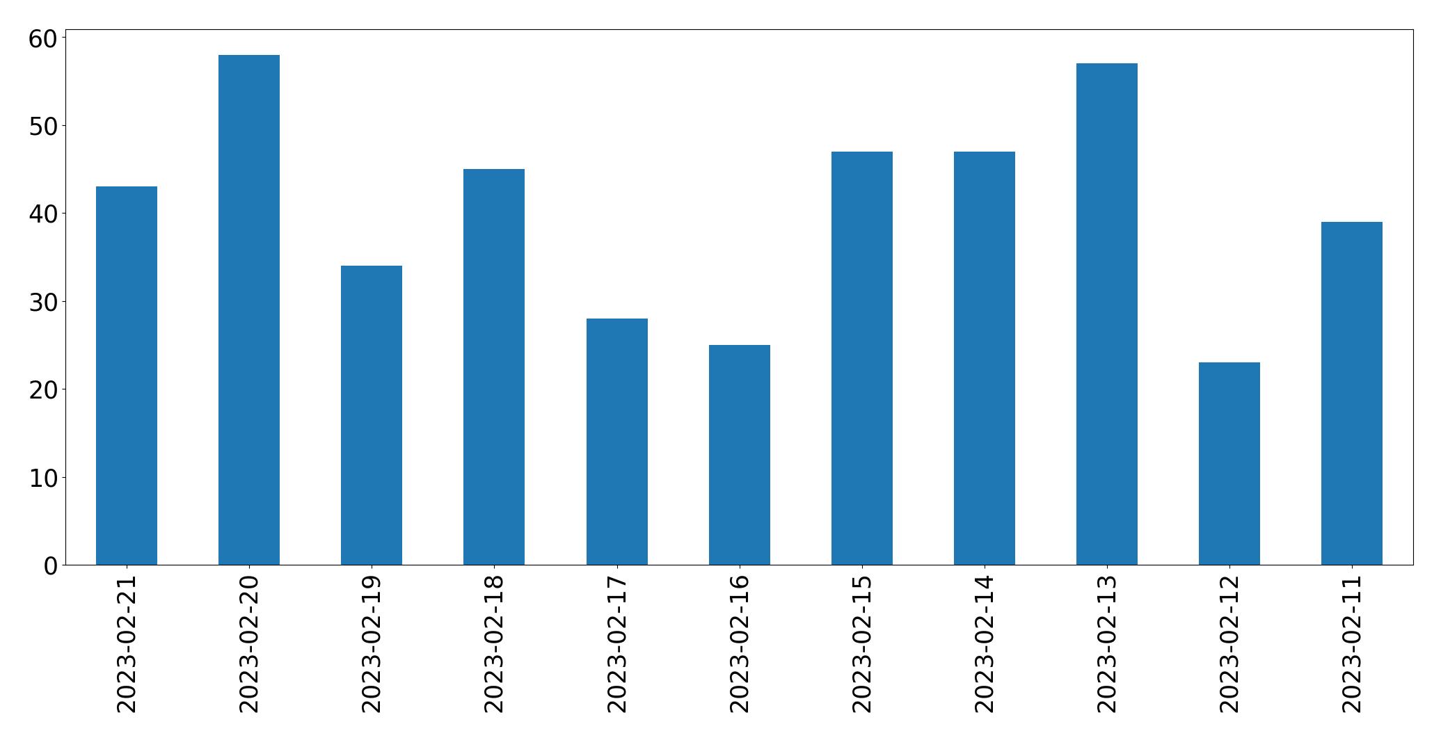 Gráfico de tweets por dia