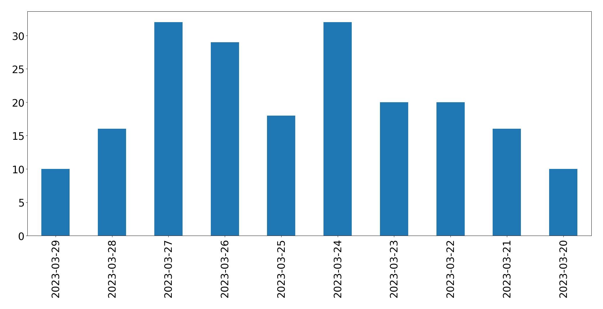 مخطط التغريدات اليومية