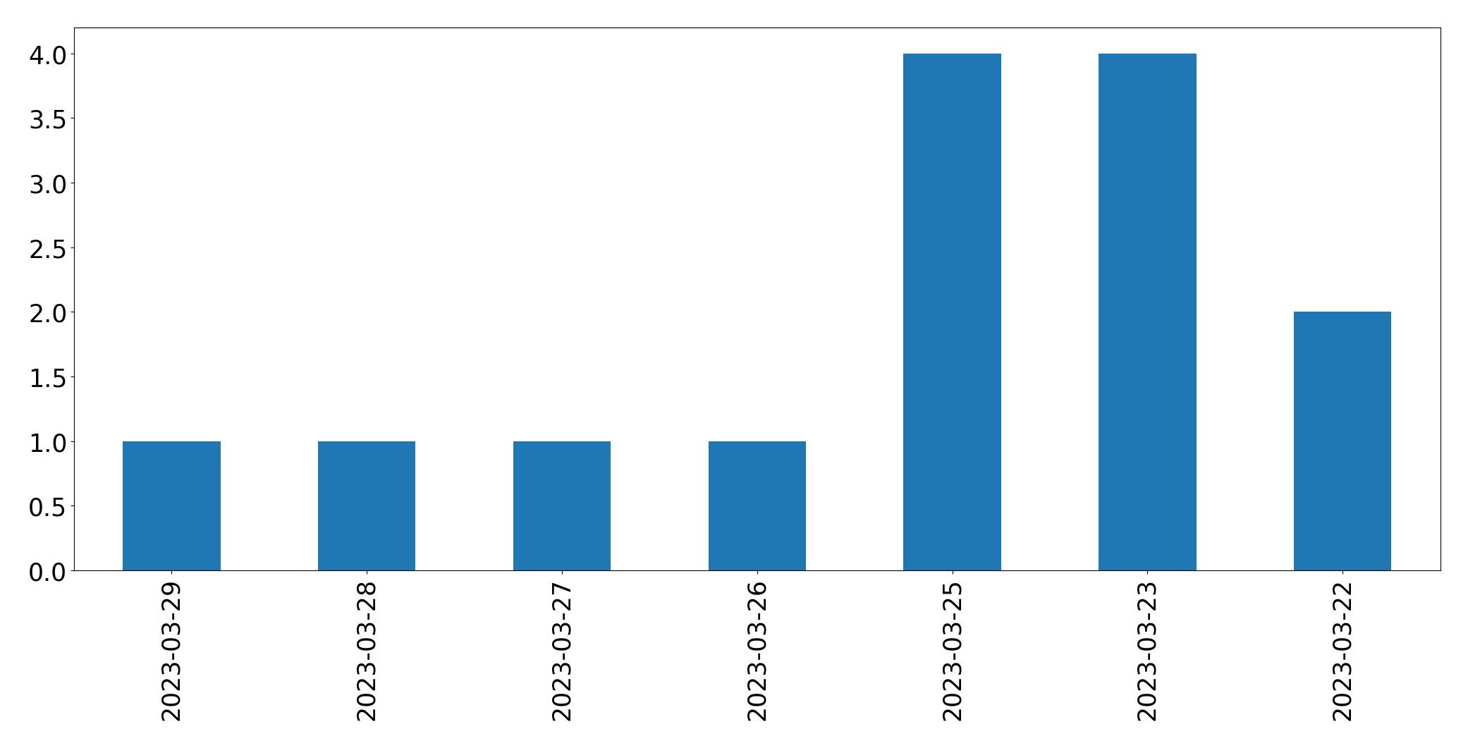 Gráfico de tweets por dia