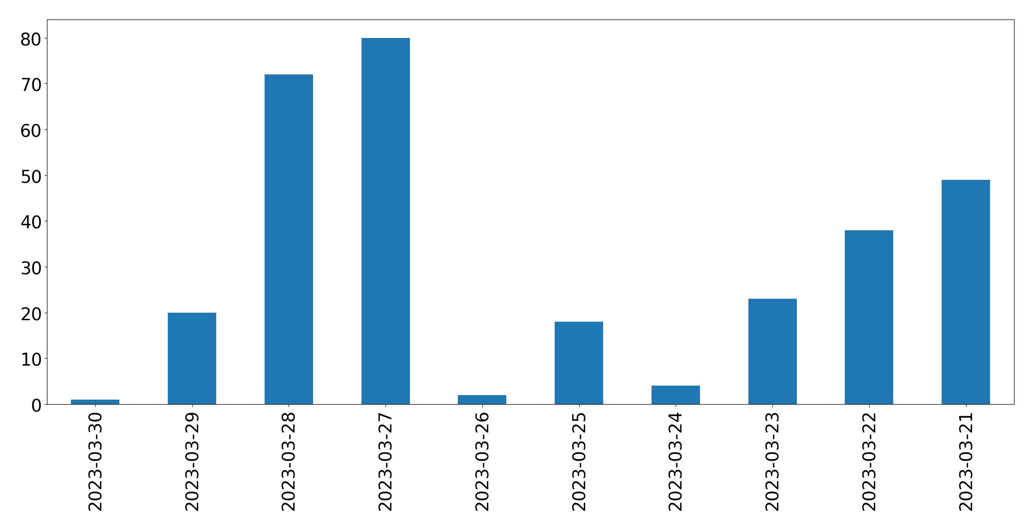 Gráfico de tweets por dia