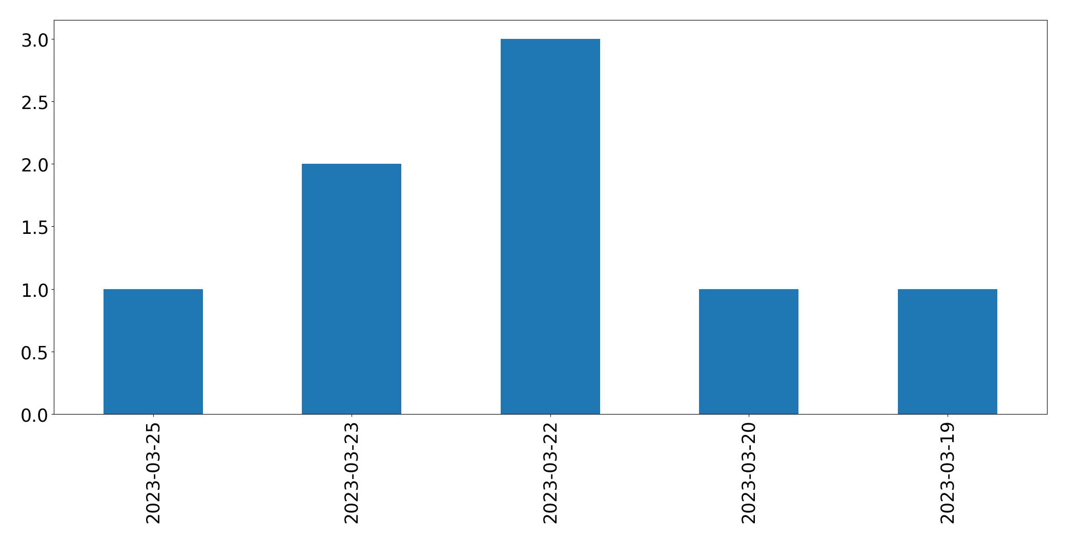 Tweets per day chart