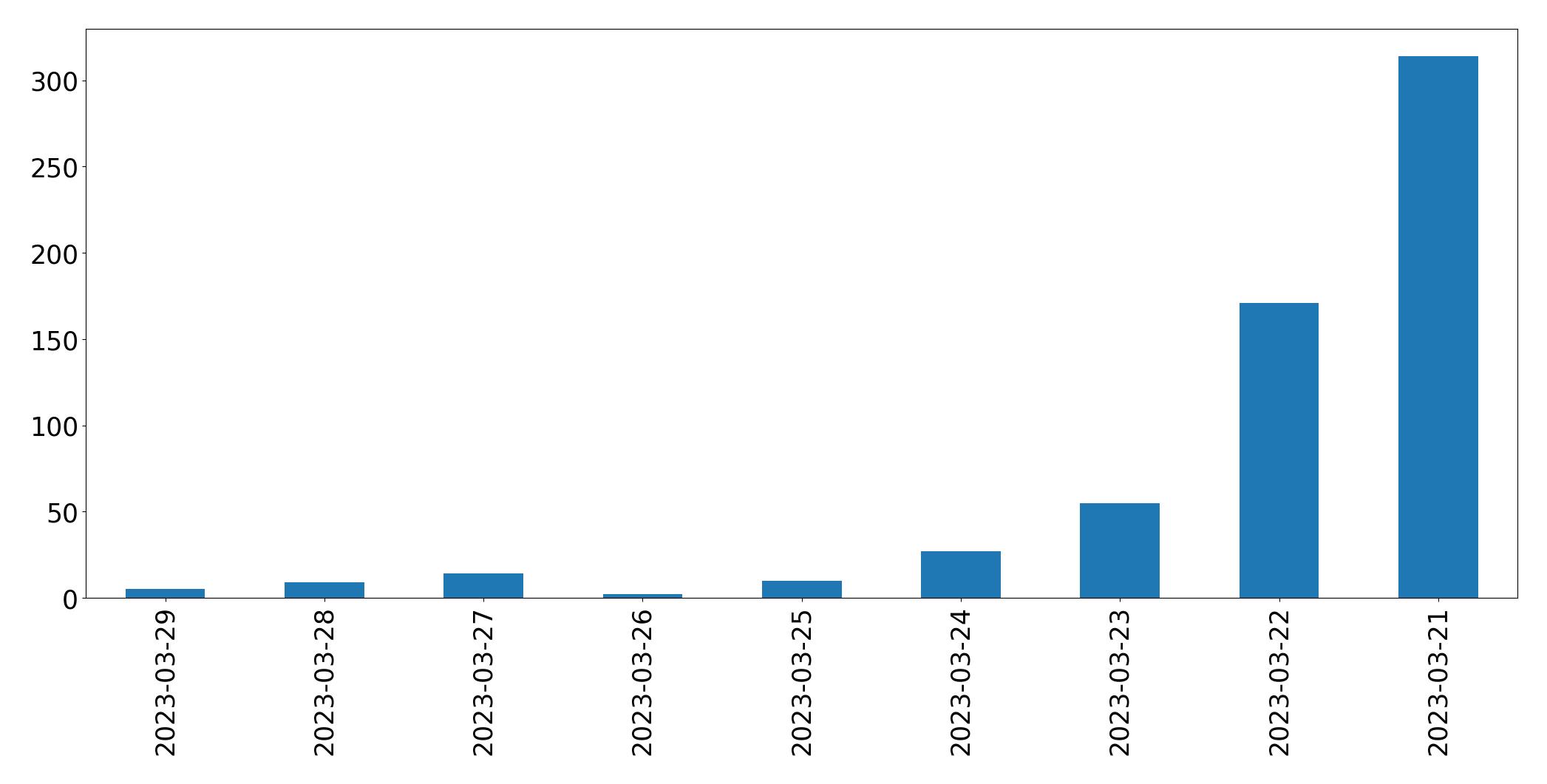 مخطط التغريدات اليومية