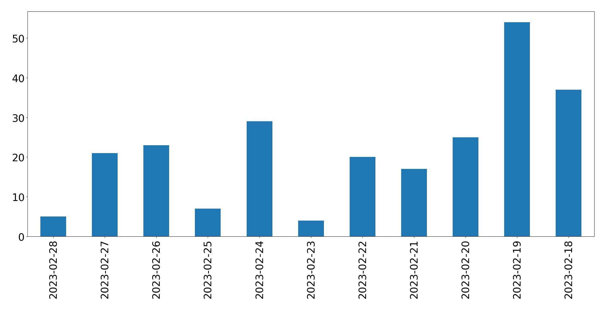 Gunluk tweet grafigi