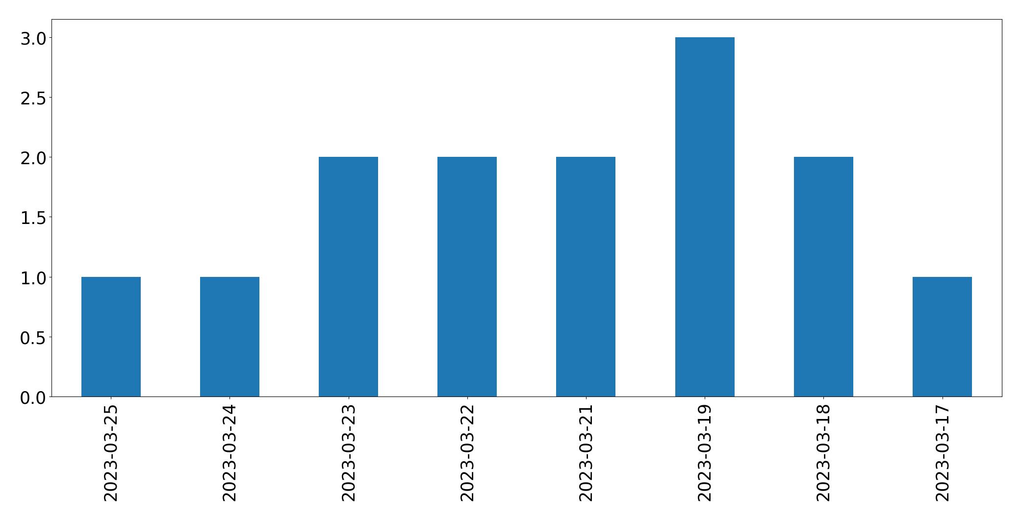 Tweets per day chart