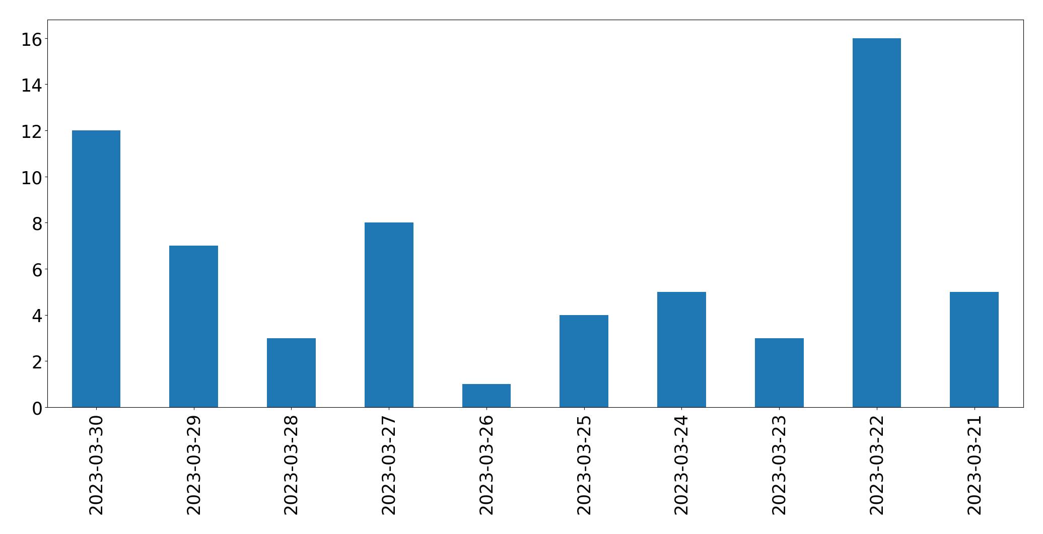 Tweets per day chart