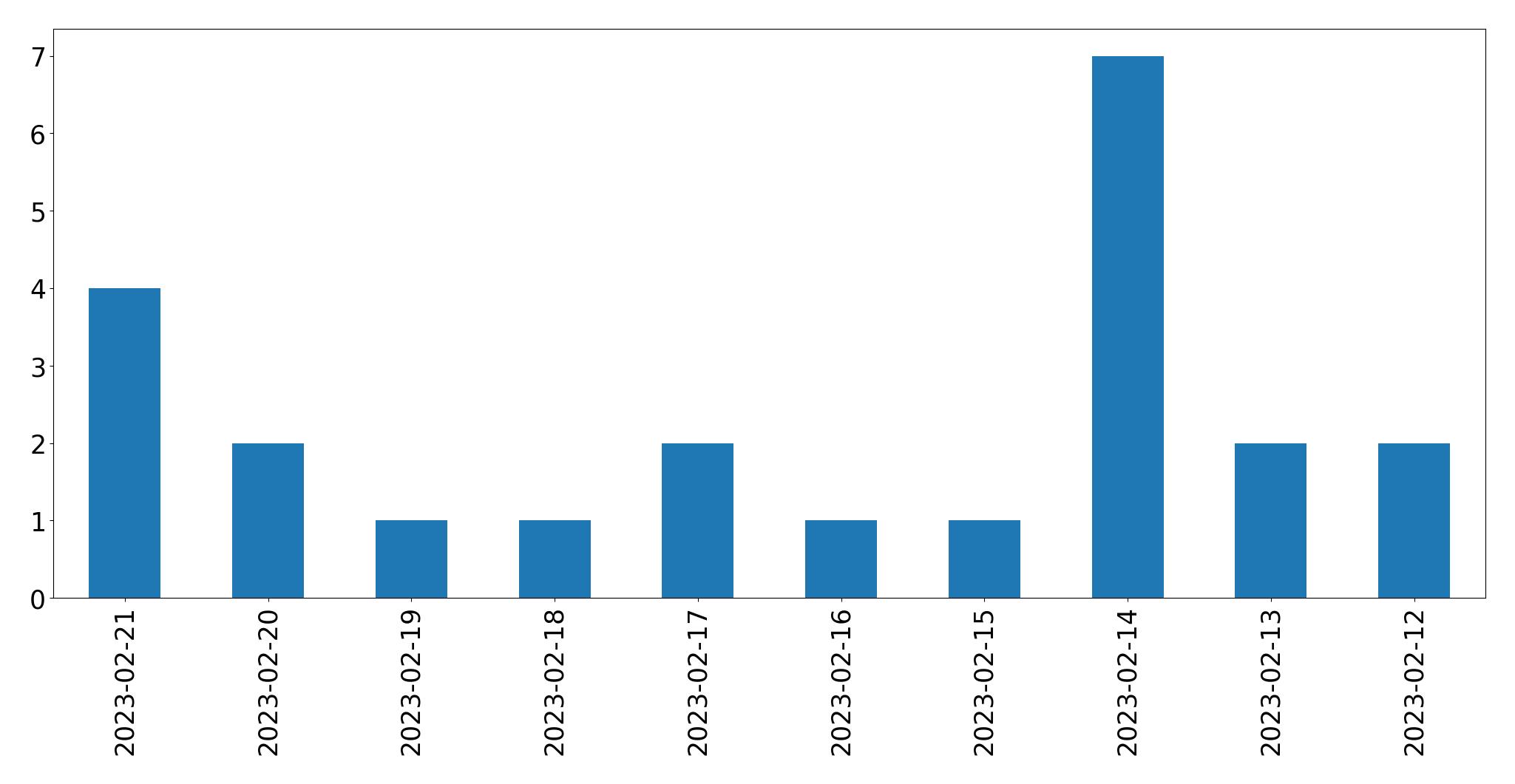 Gráfico de tweets por dia