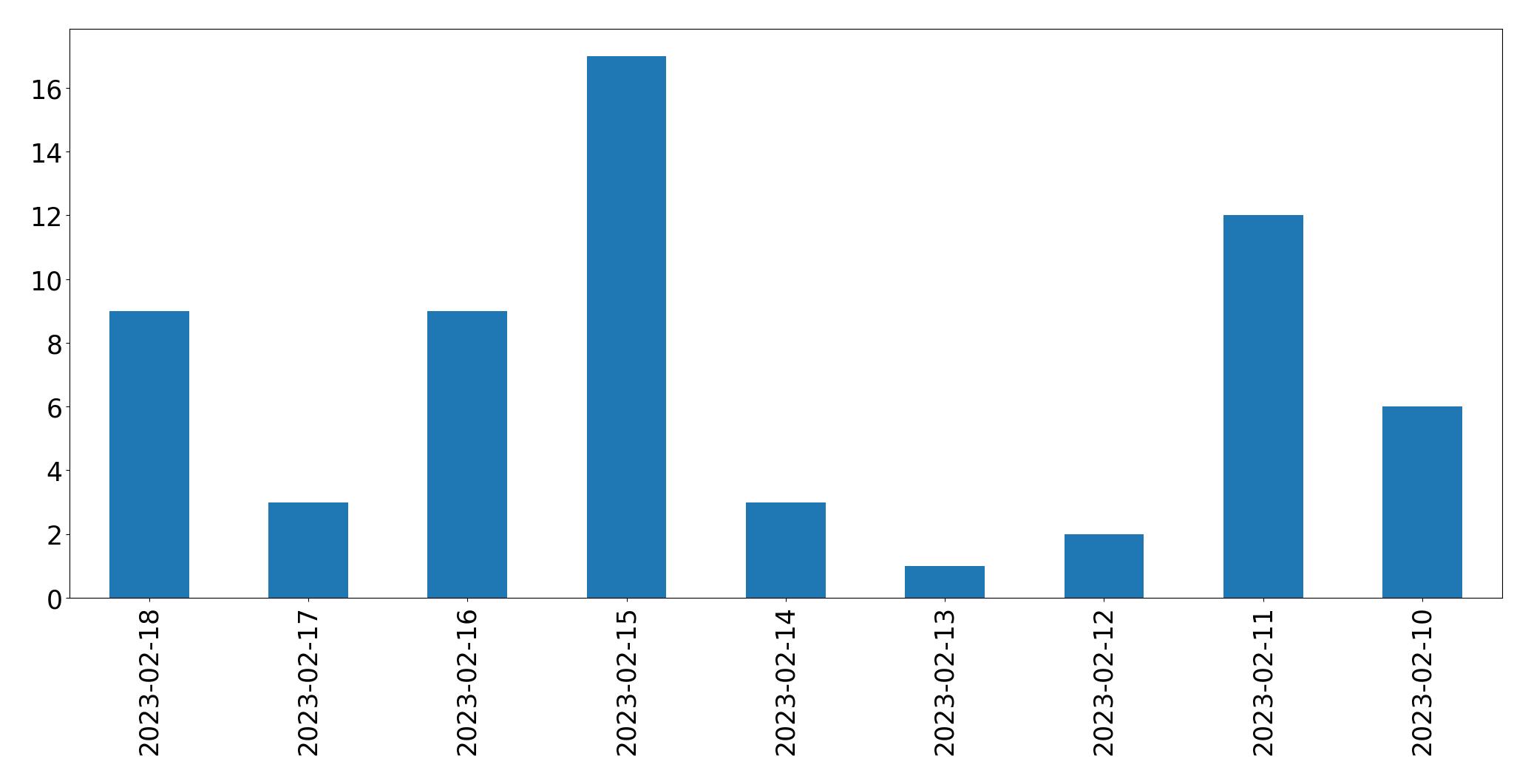 Grafik tweet per hari
