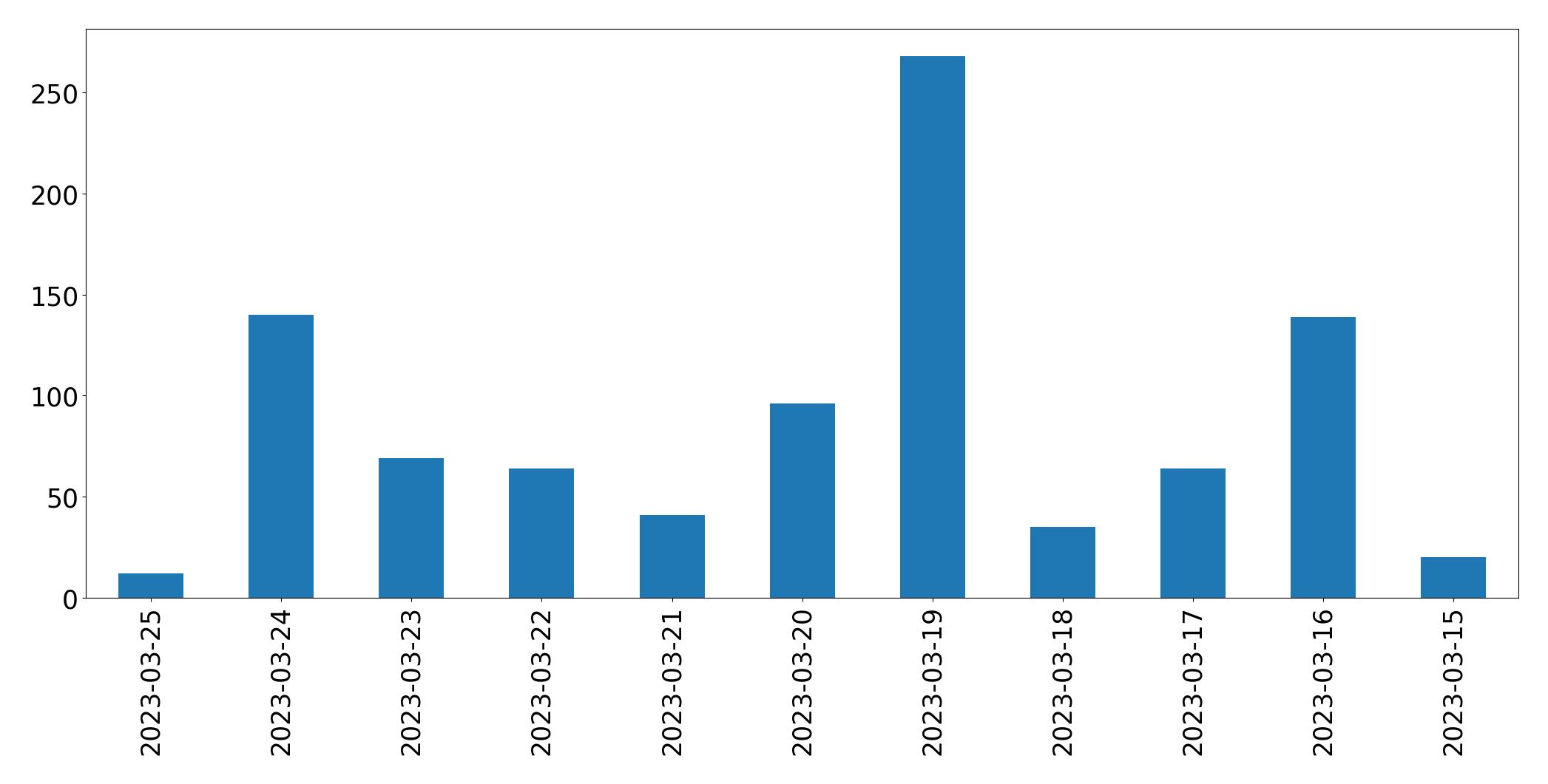 Gráfico de tweets por dia