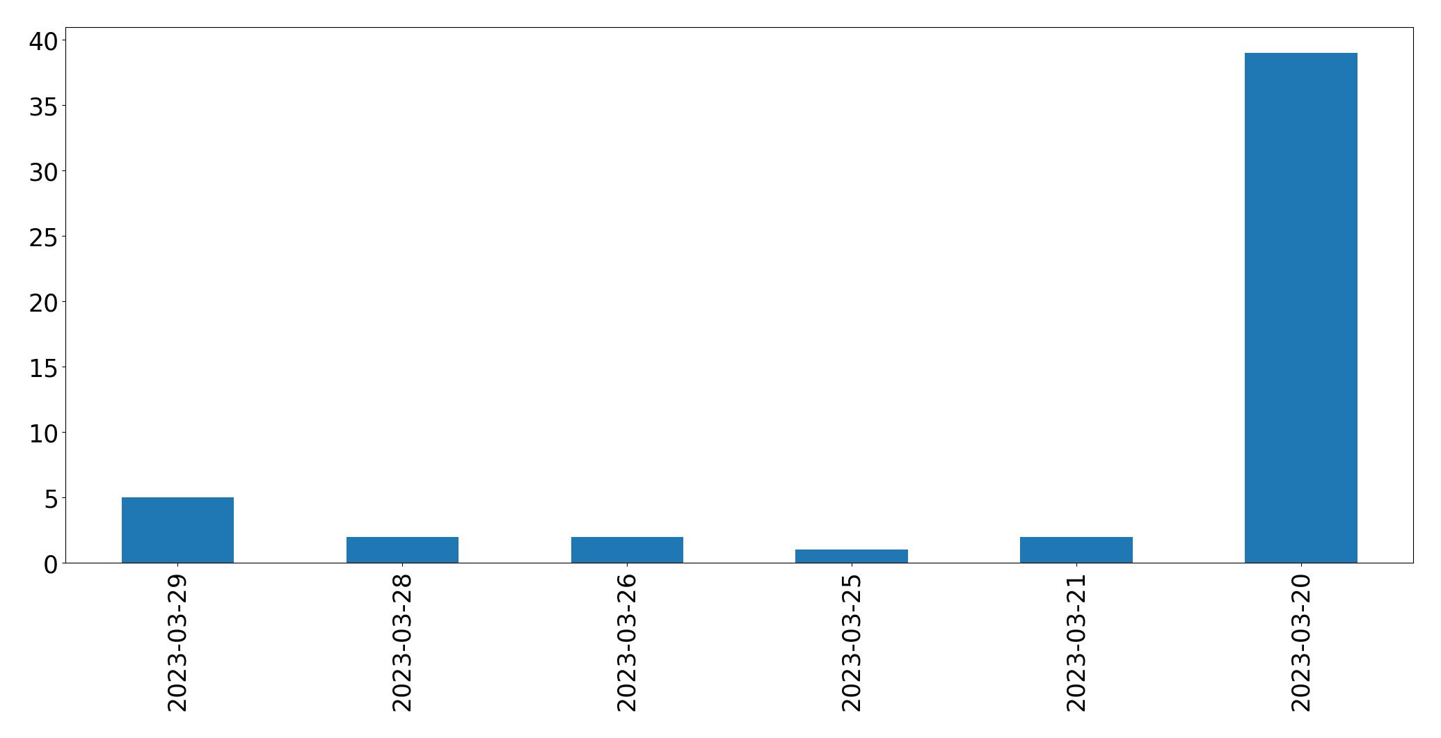 Gráfico de tweets por dia
