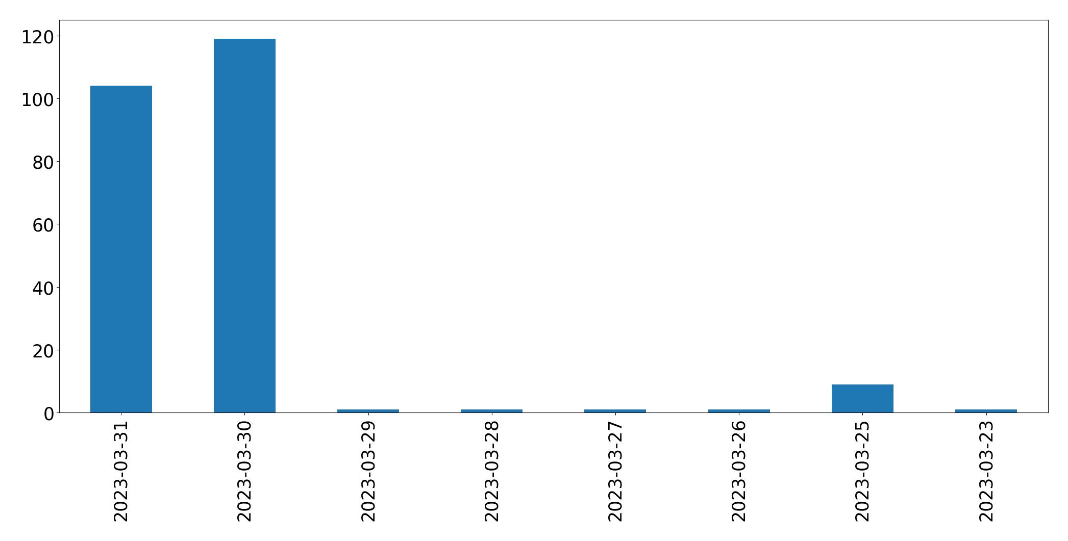 Gráfico de tweets por dia