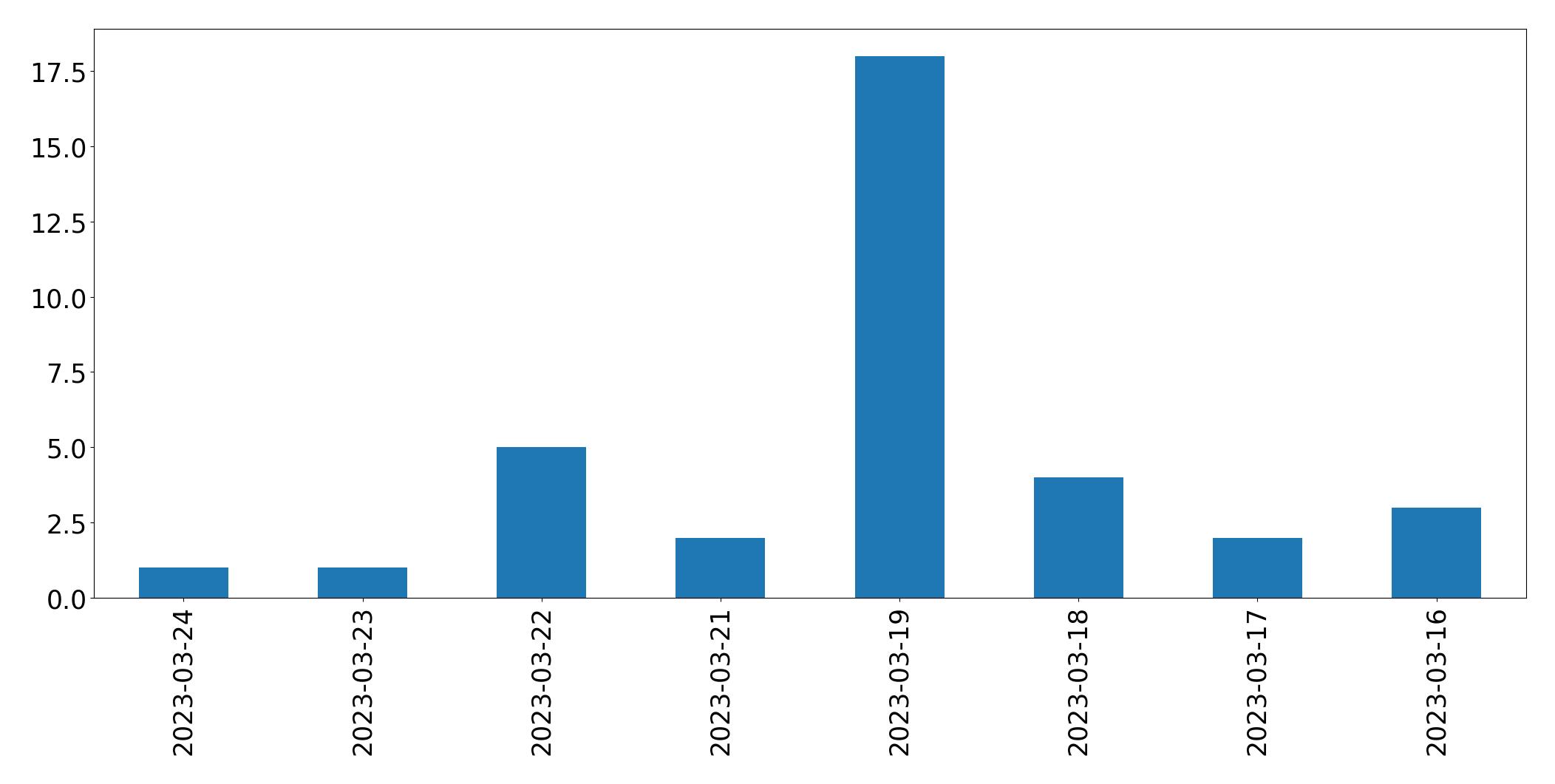 Gráfico de tweets por dia