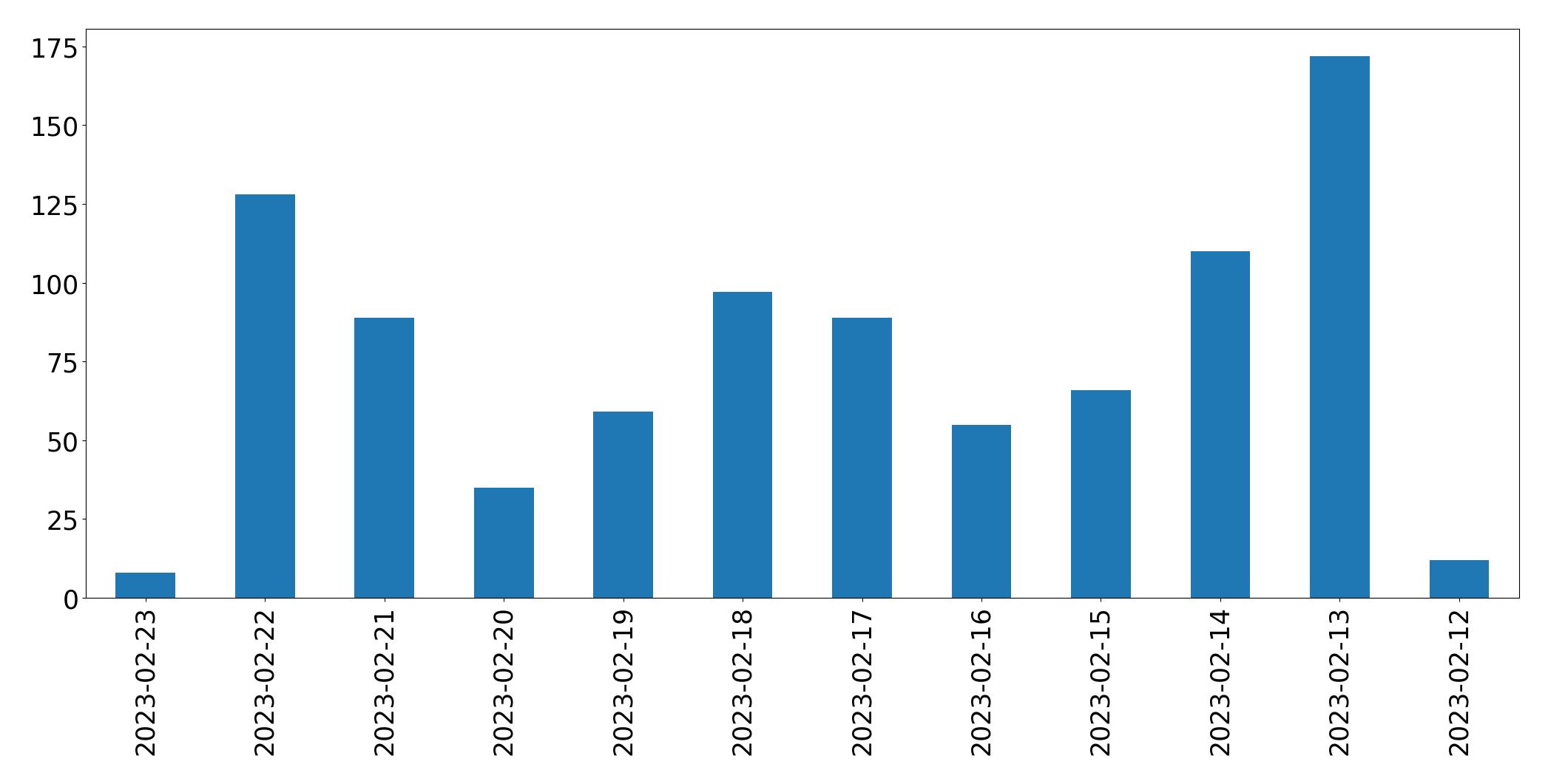 Gráfico de tweets por dia