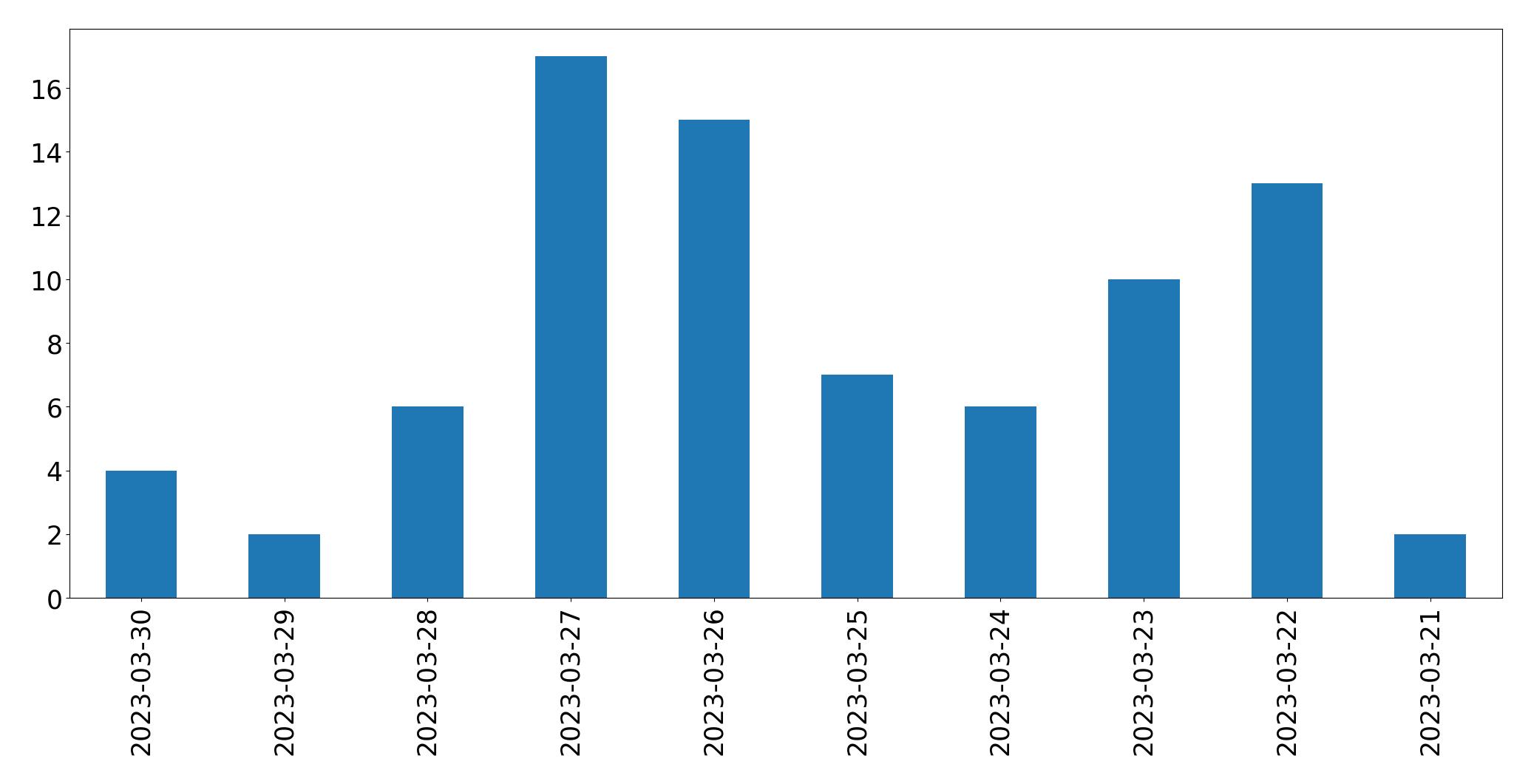 Gráfico de tweets por dia