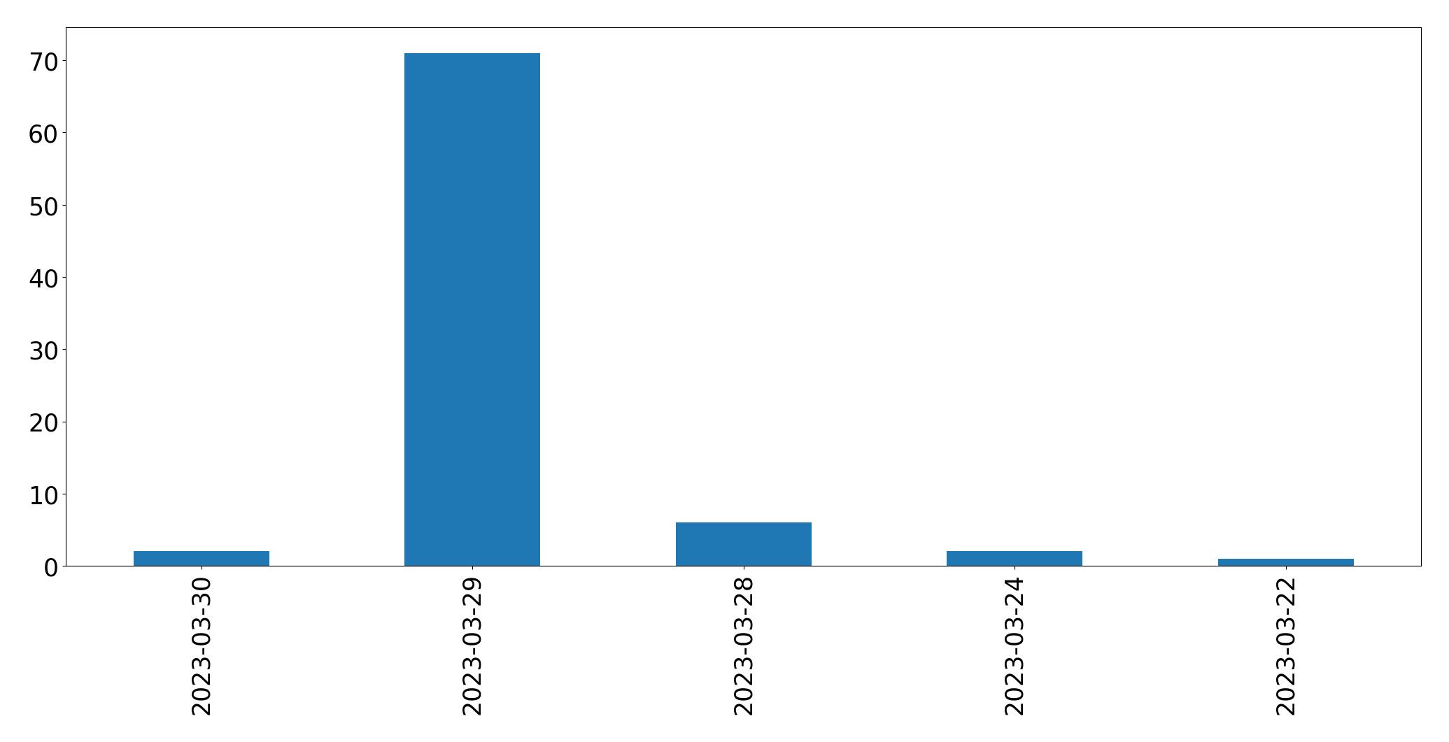 Grafik tweet per hari
