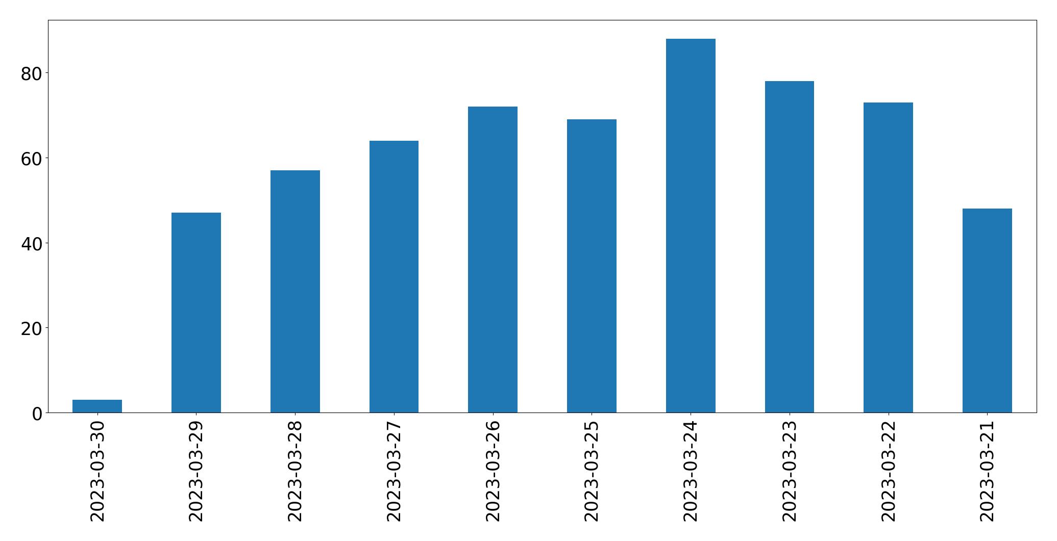 مخطط التغريدات اليومية
