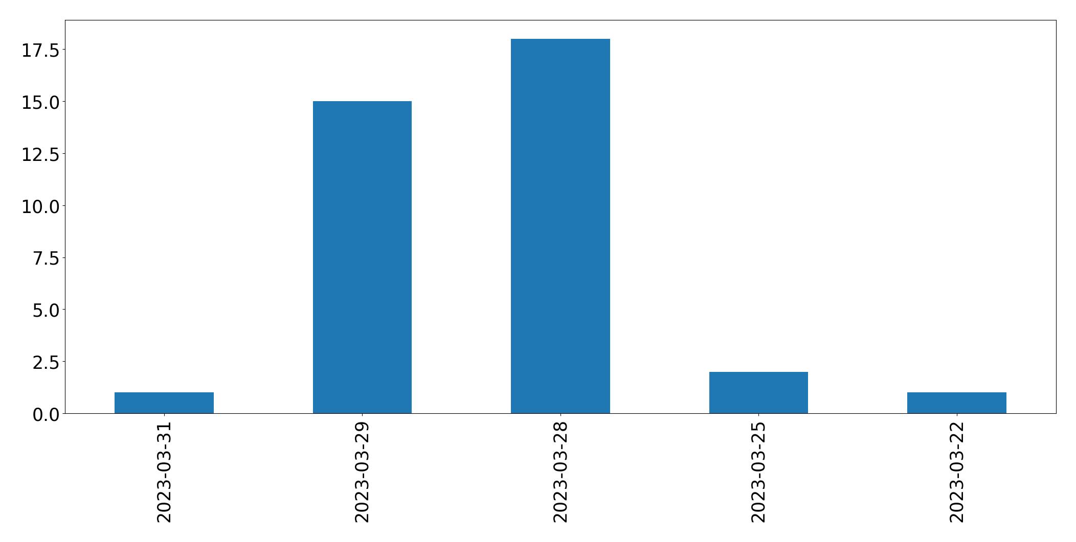 Gráfico de tweets por dia