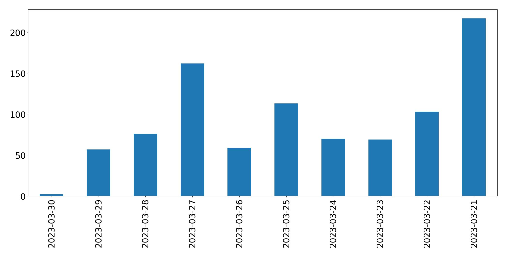 Tweets per day chart