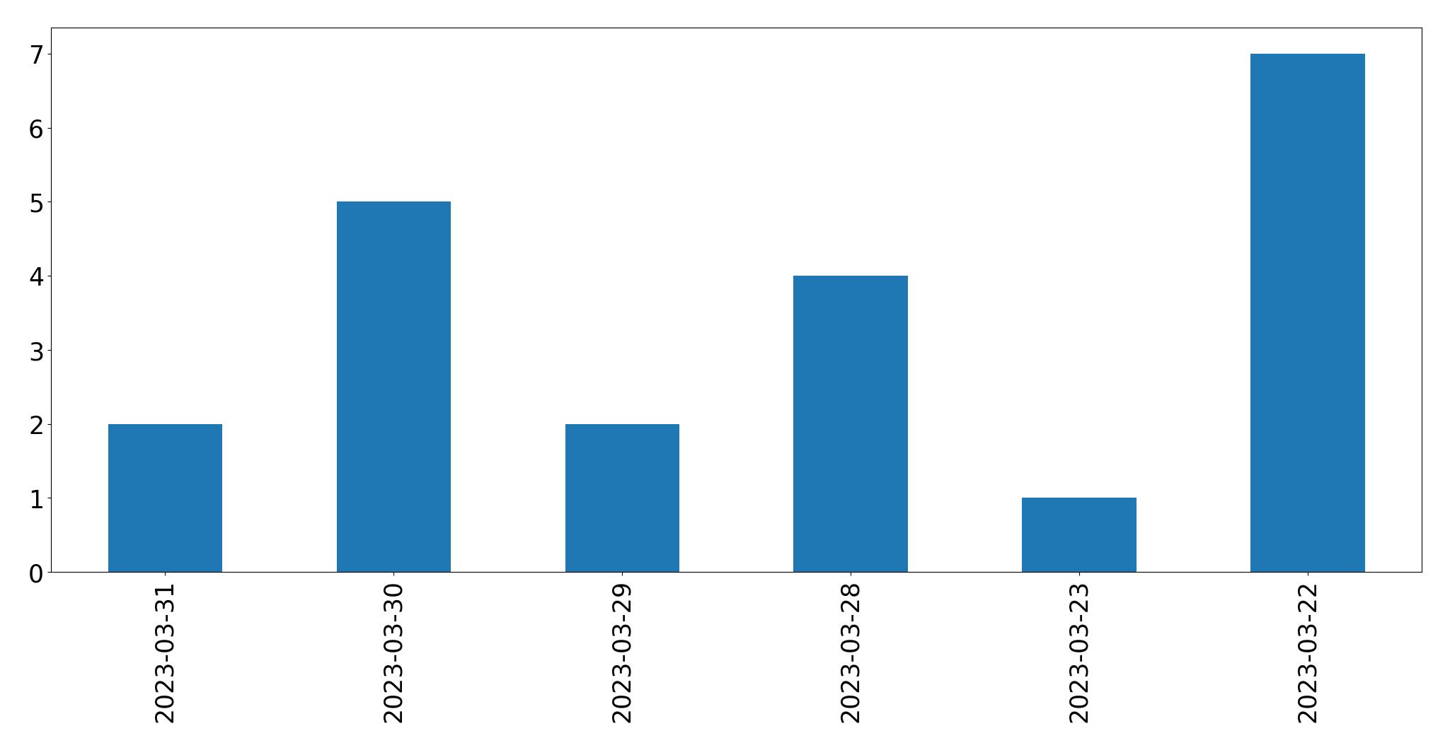 Gráfico de tweets por dia