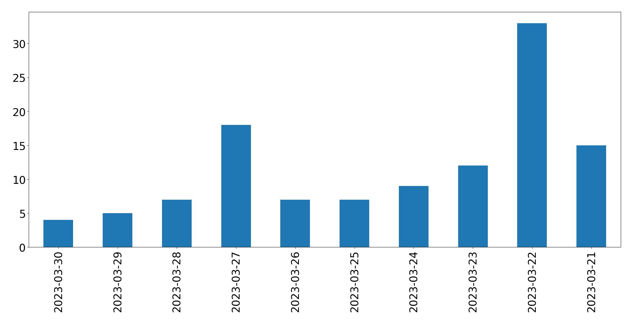 Tweets per day chart