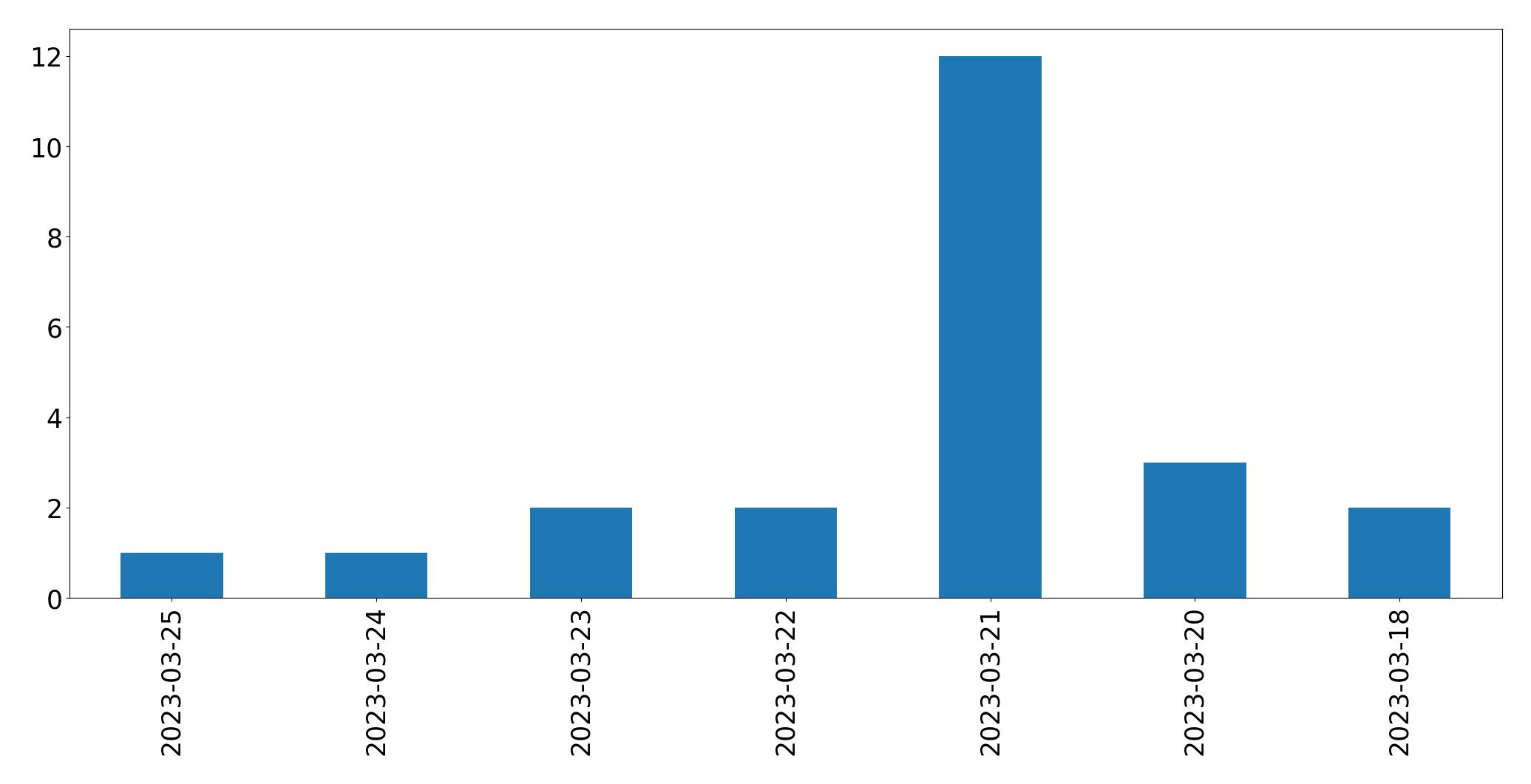 Gráfico de tweets por dia