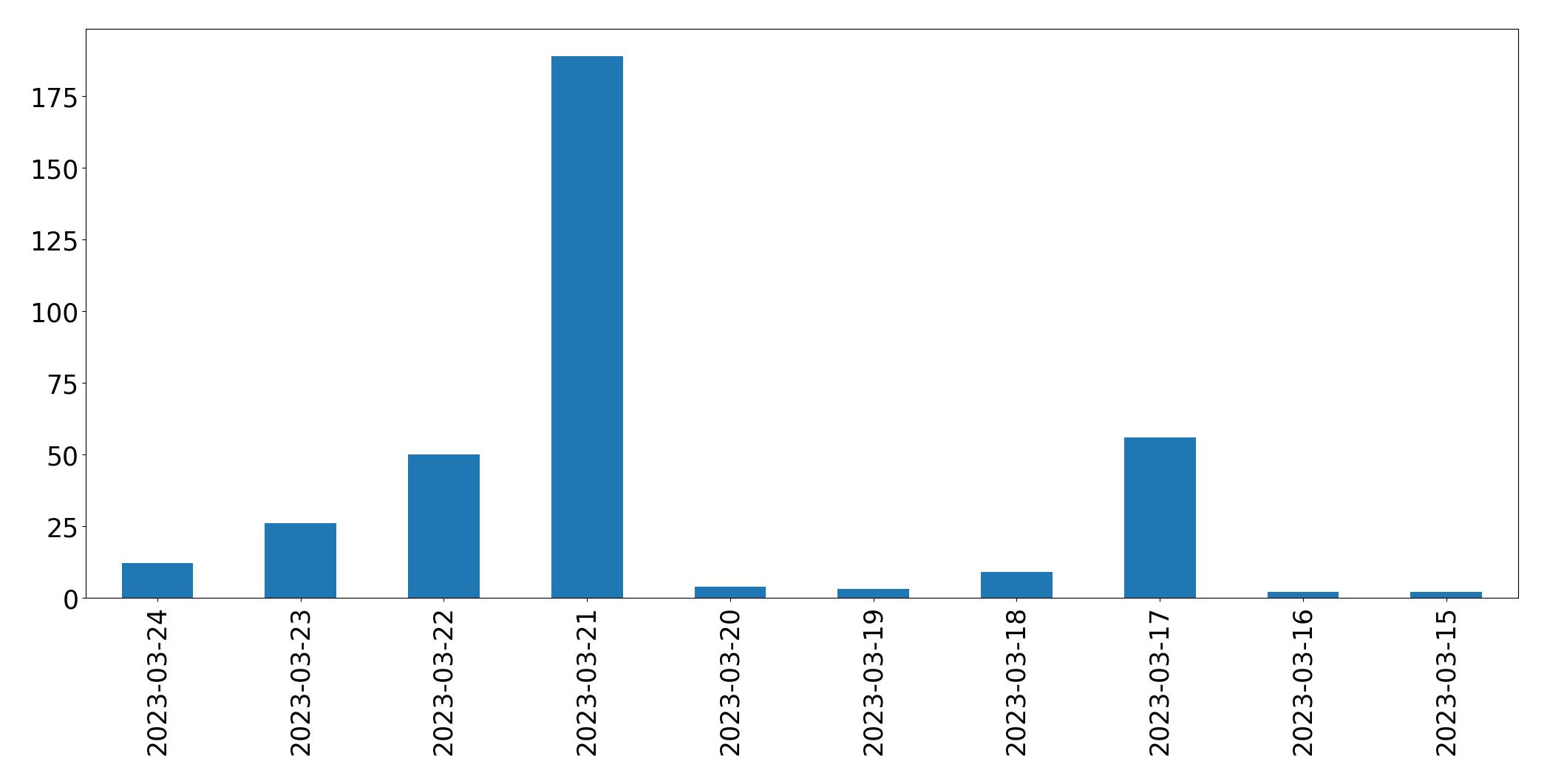 Gráfico de tweets por dia