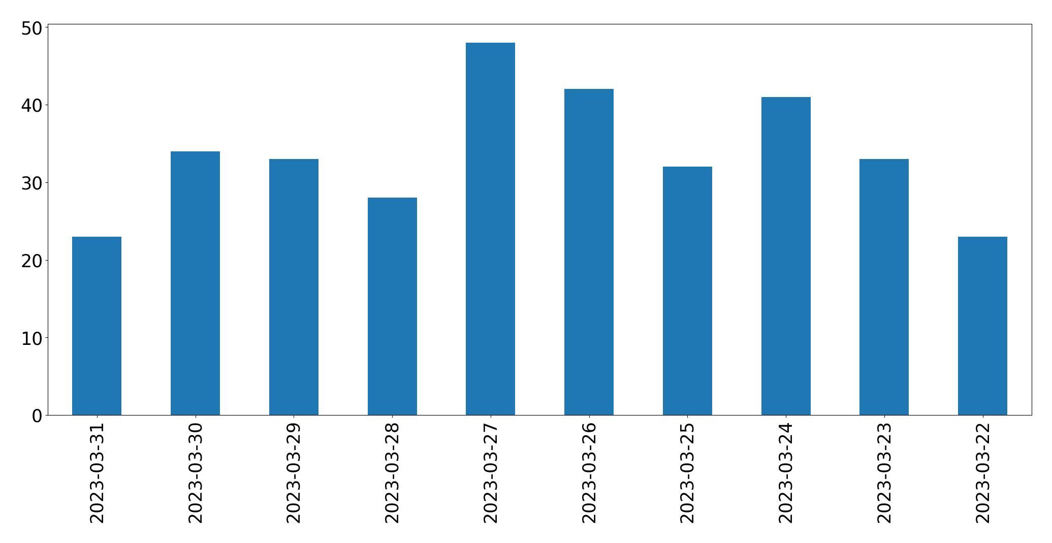 Gráfico de tweets por dia