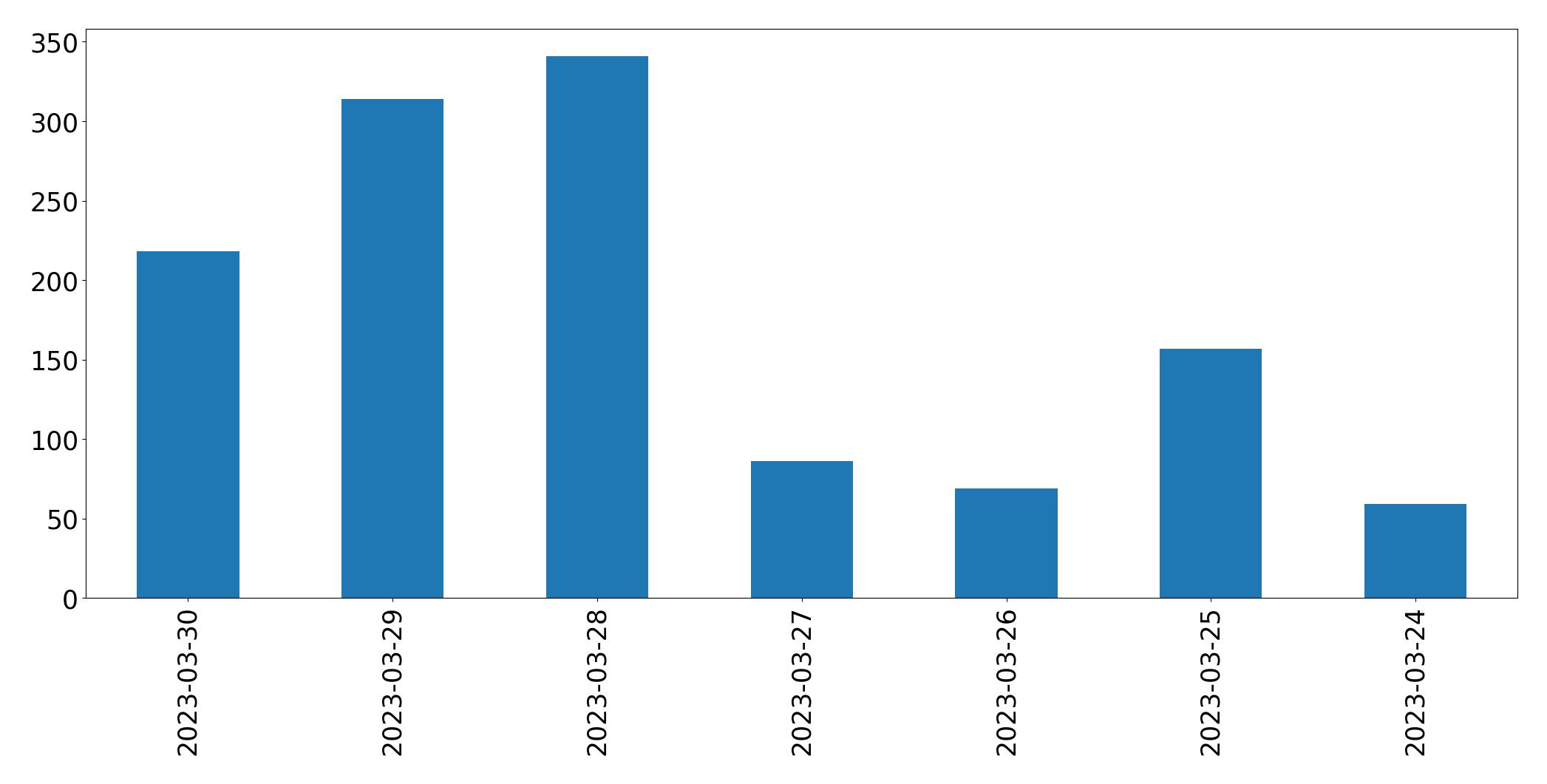 Tweets per day chart