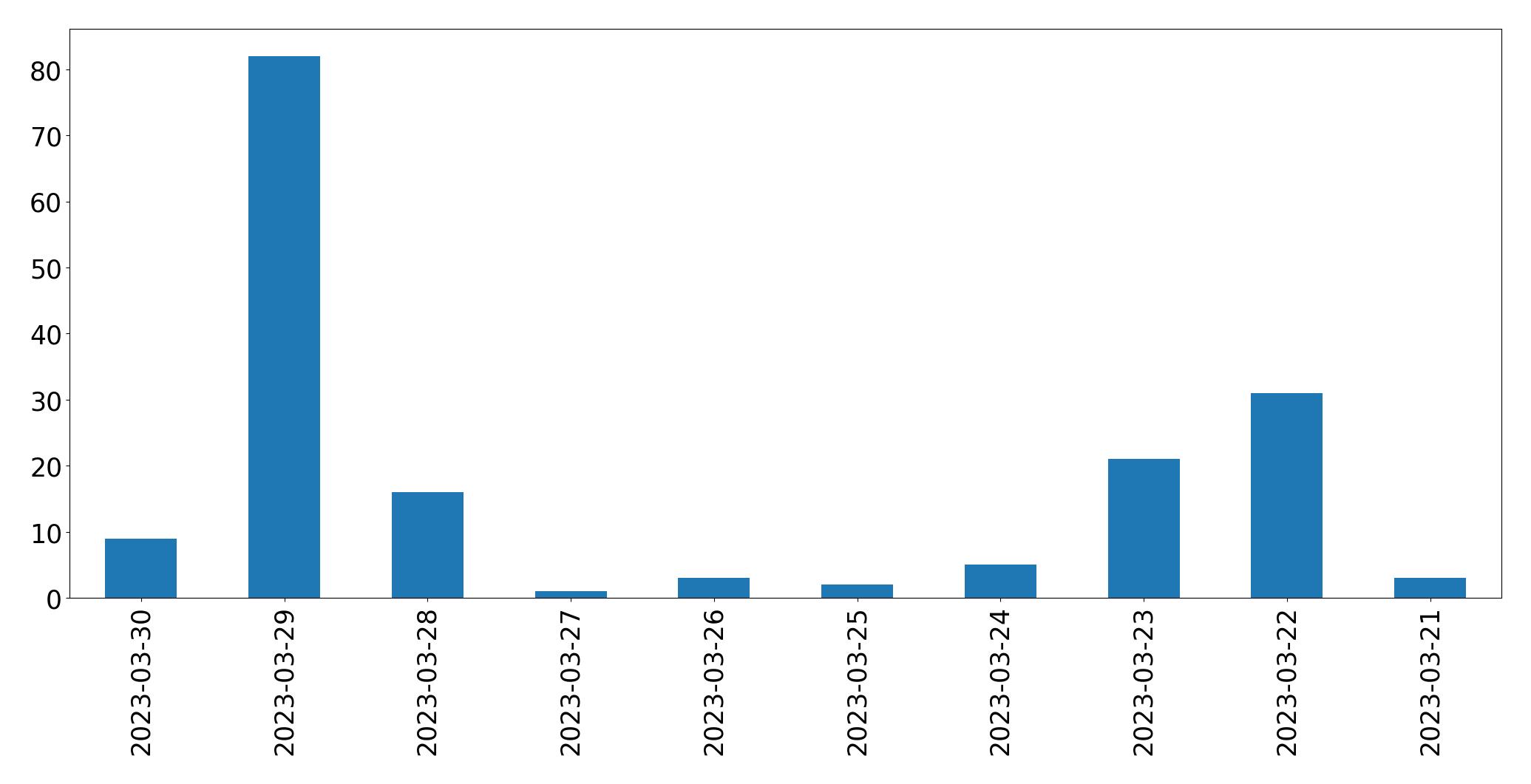 Tweets per day chart