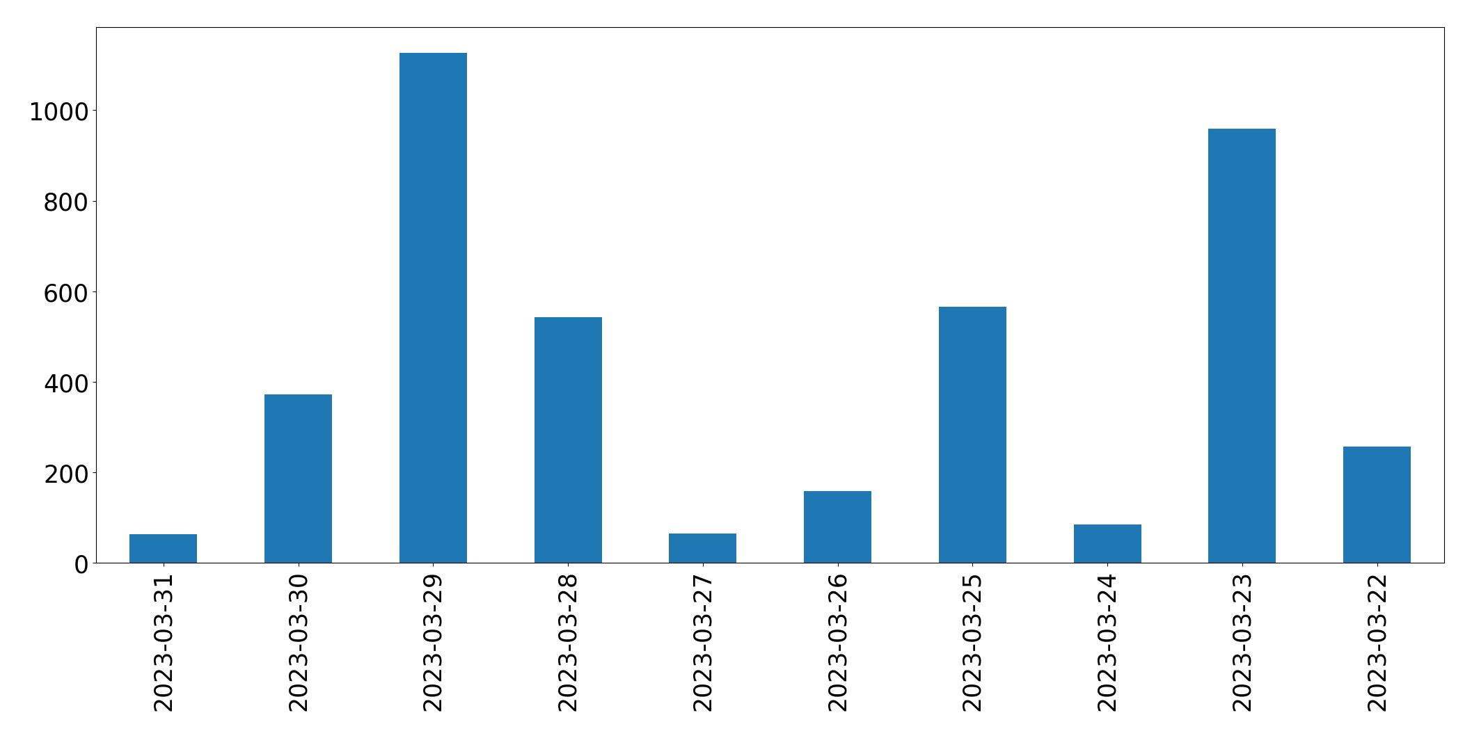 Gráfico de tweets por dia