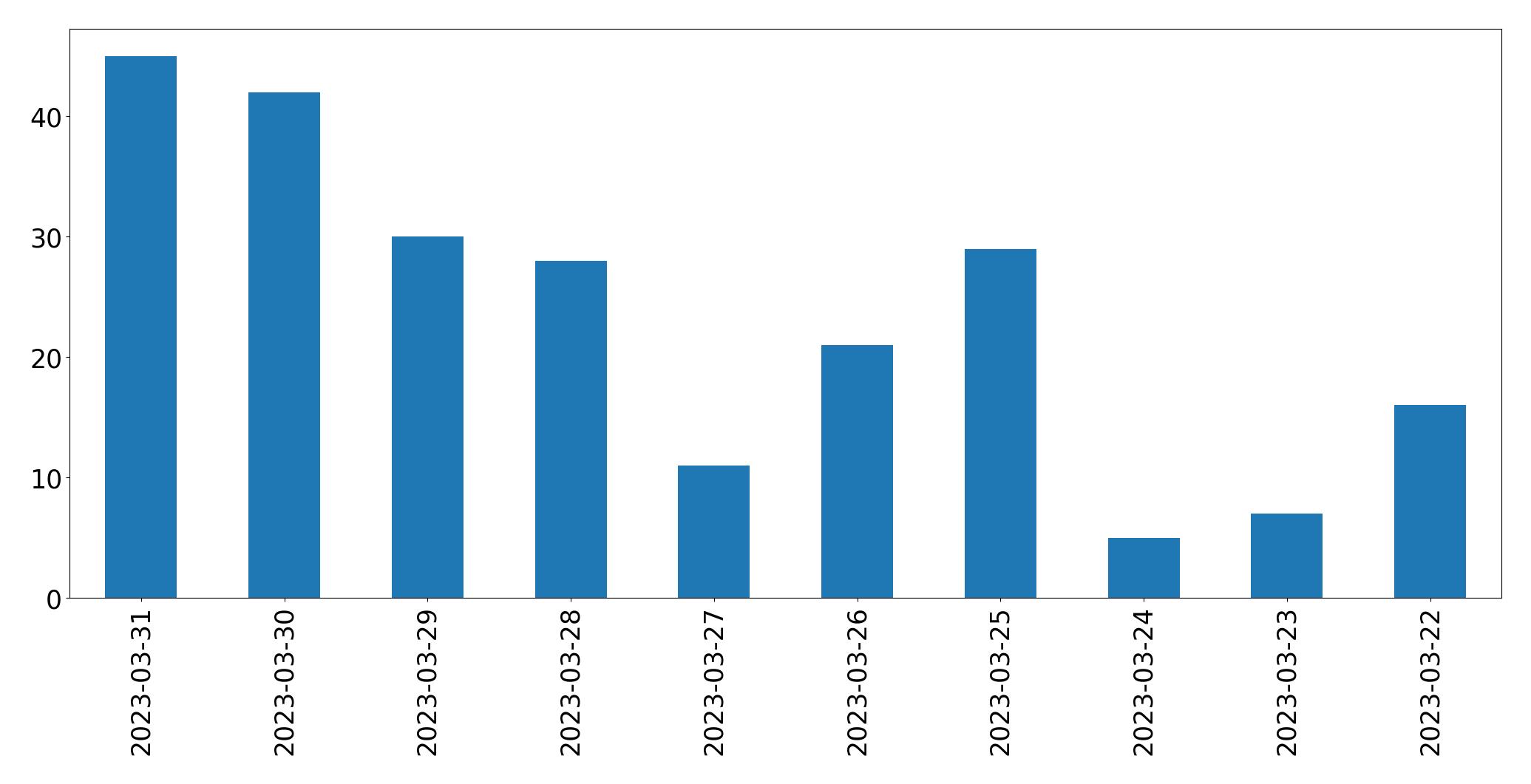 Gráfico de tweets por dia