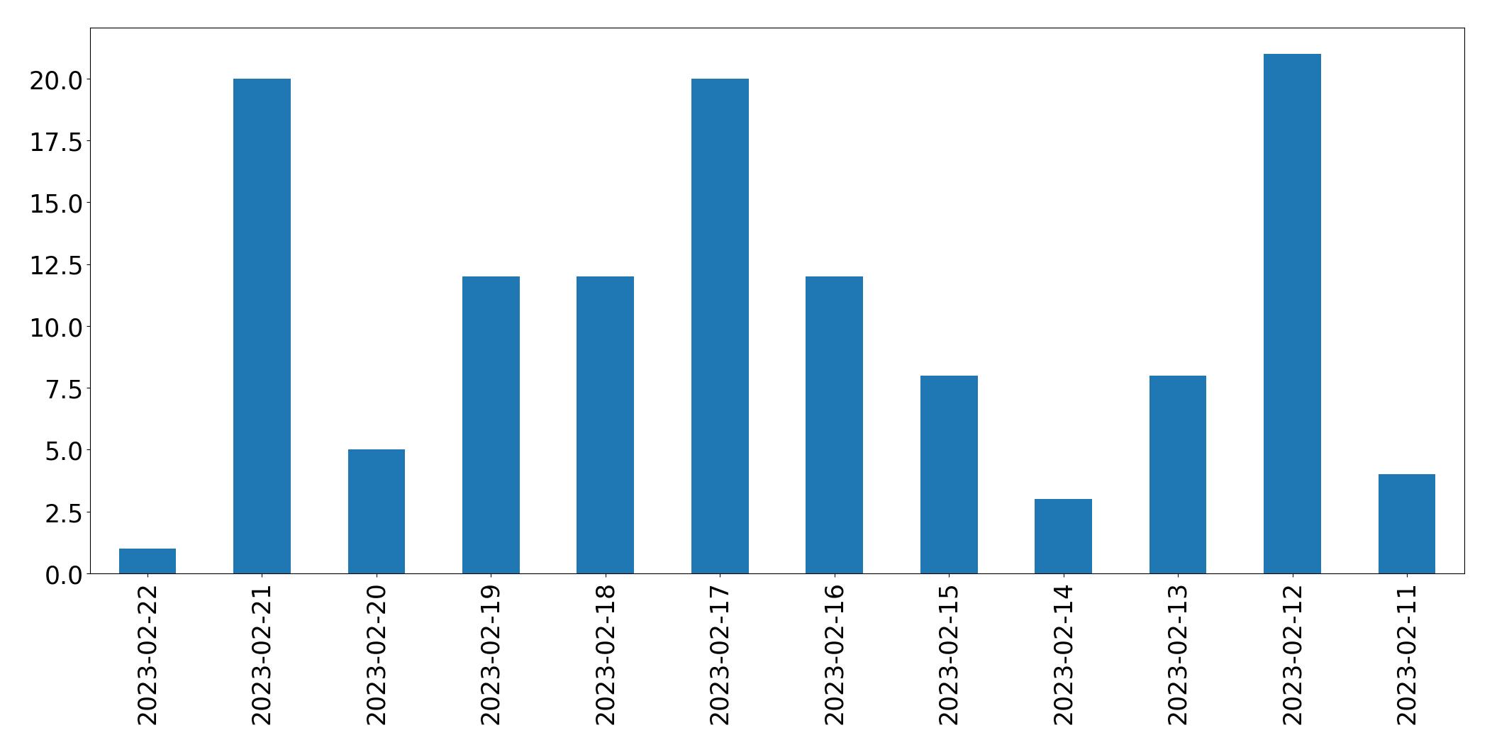 Gráfico de tweets por dia