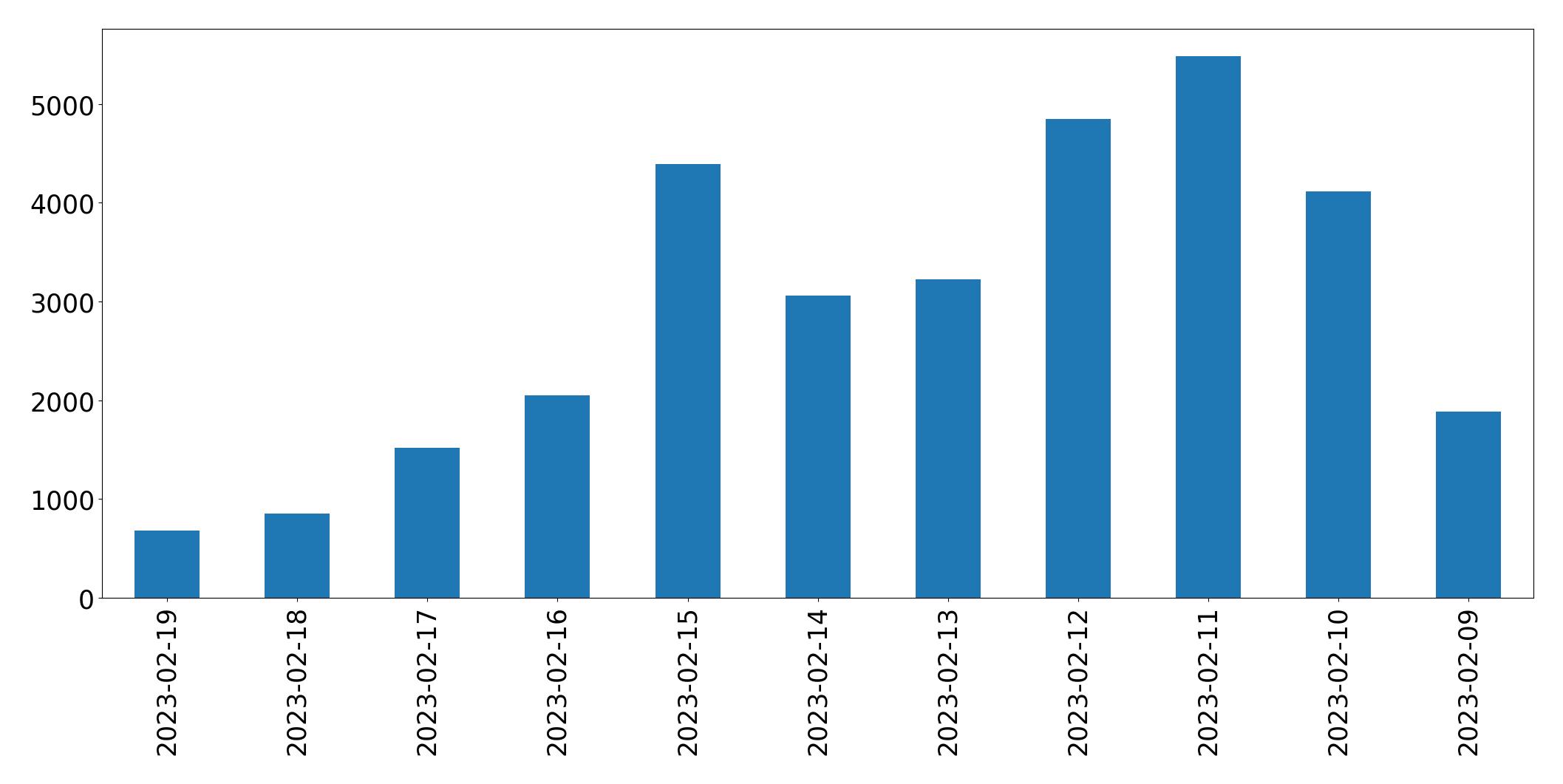 Grafik tweet per hari
